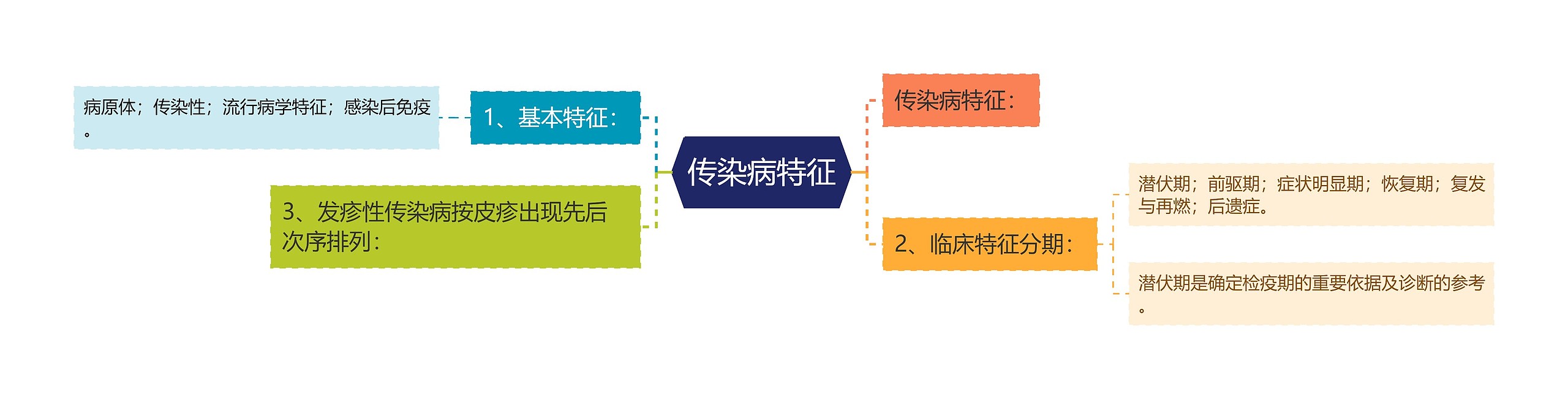 传染病特征思维导图