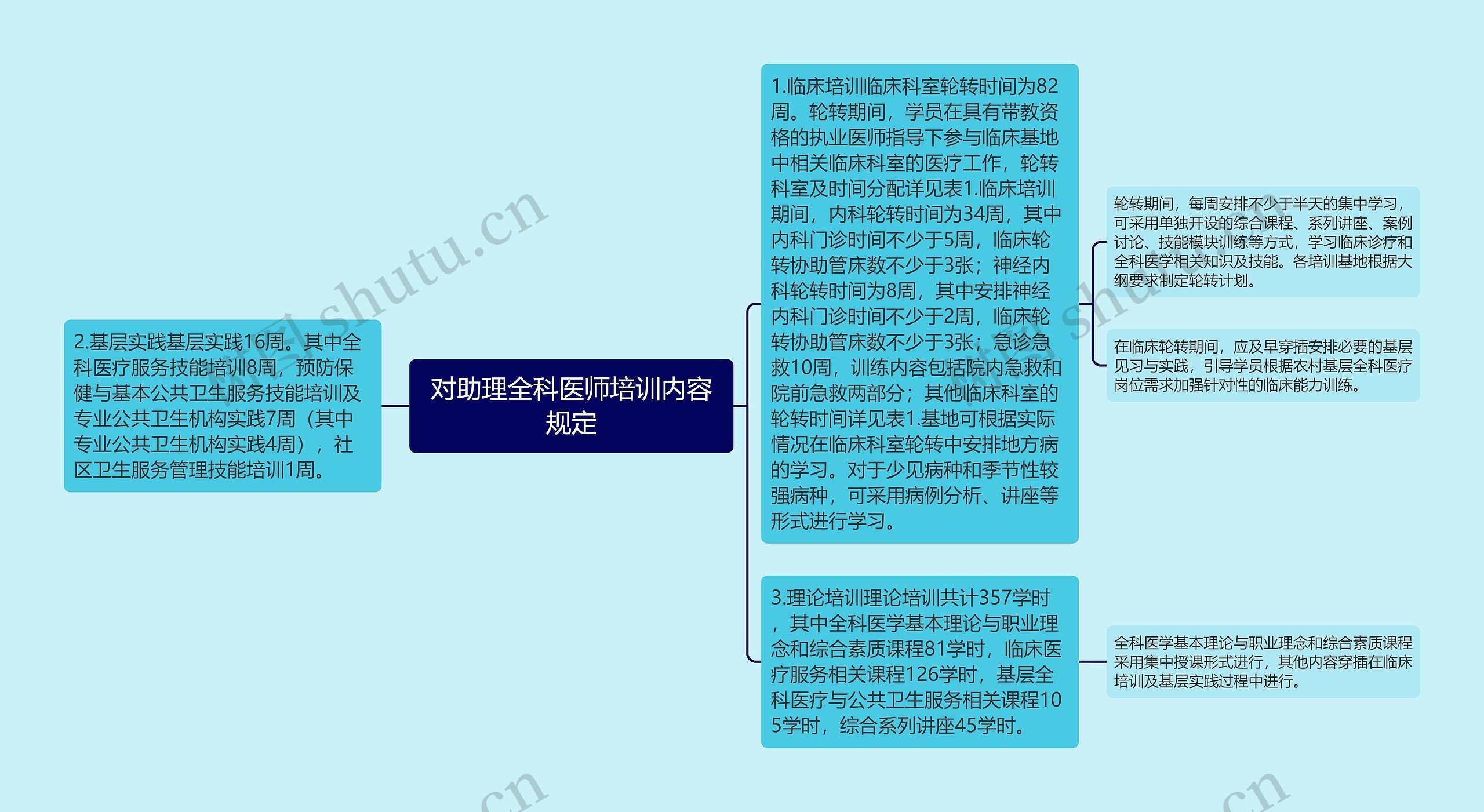 对助理全科医师培训内容规定思维导图