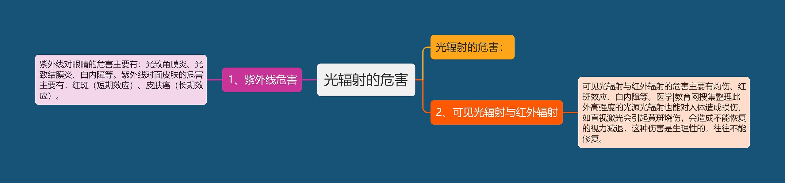 光辐射的危害 光辐射的危害