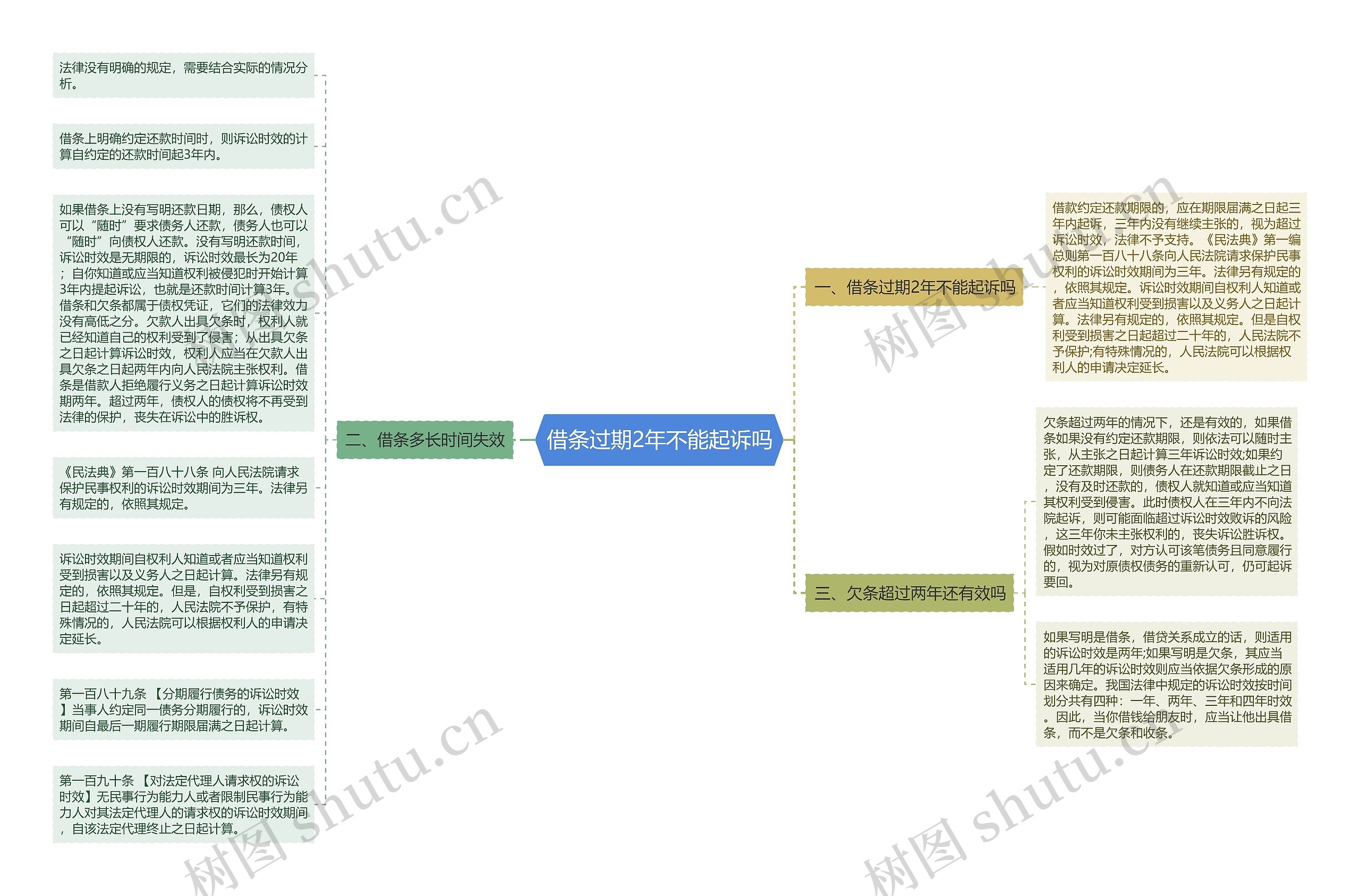 借条过期2年不能起诉吗思维导图
