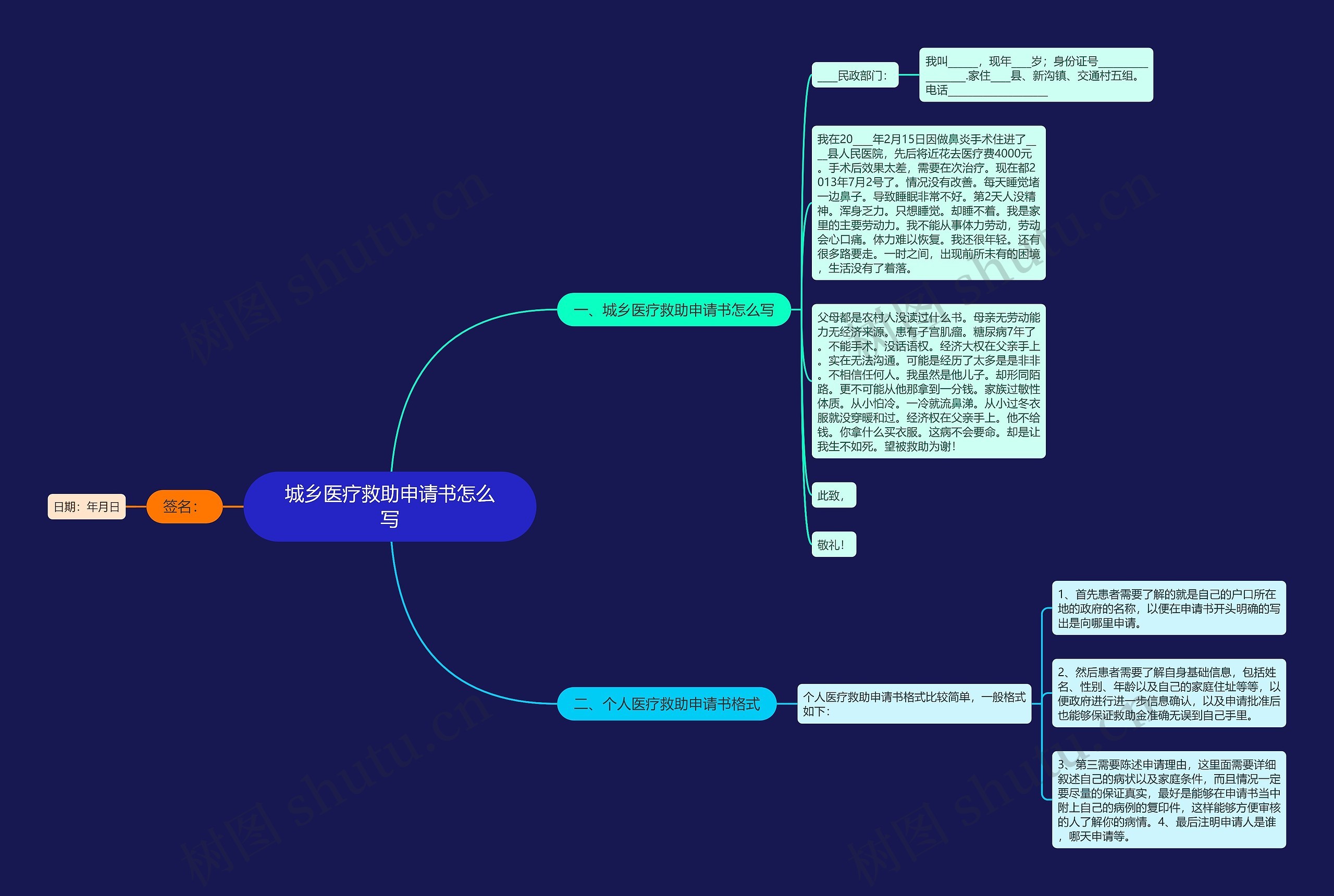 城乡医疗救助申请书怎么写思维导图