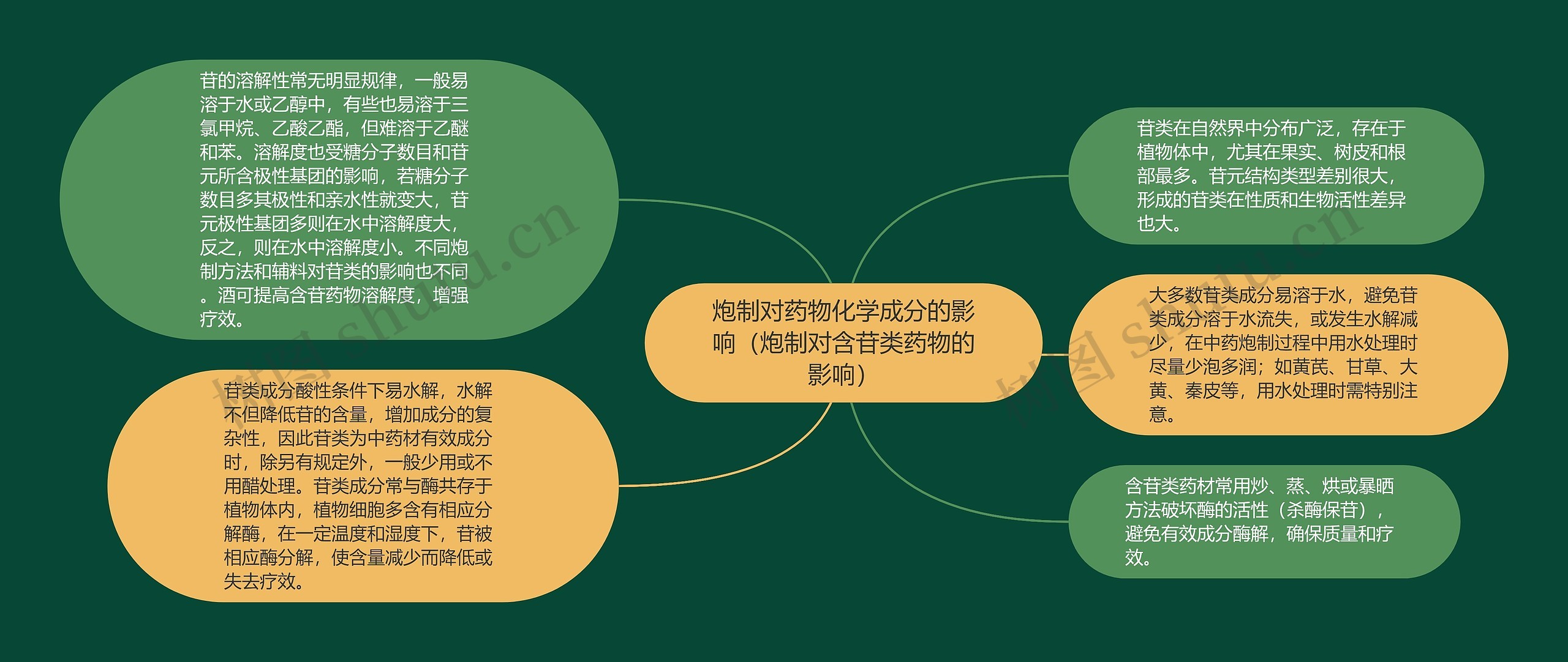 炮制对药物化学成分的影响（炮制对含苷类药物的影响）思维导图