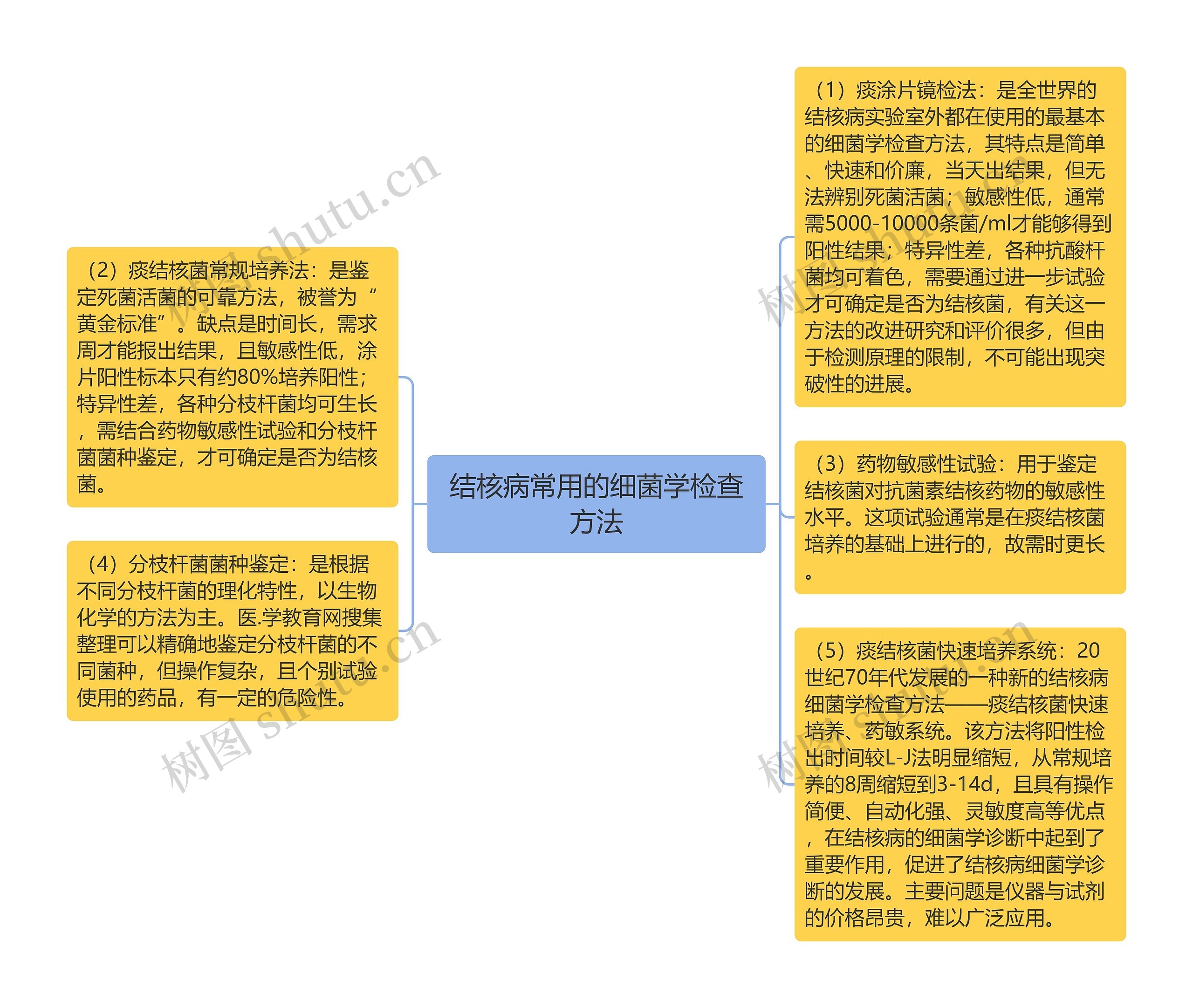 结核病常用的细菌学检查方法思维导图