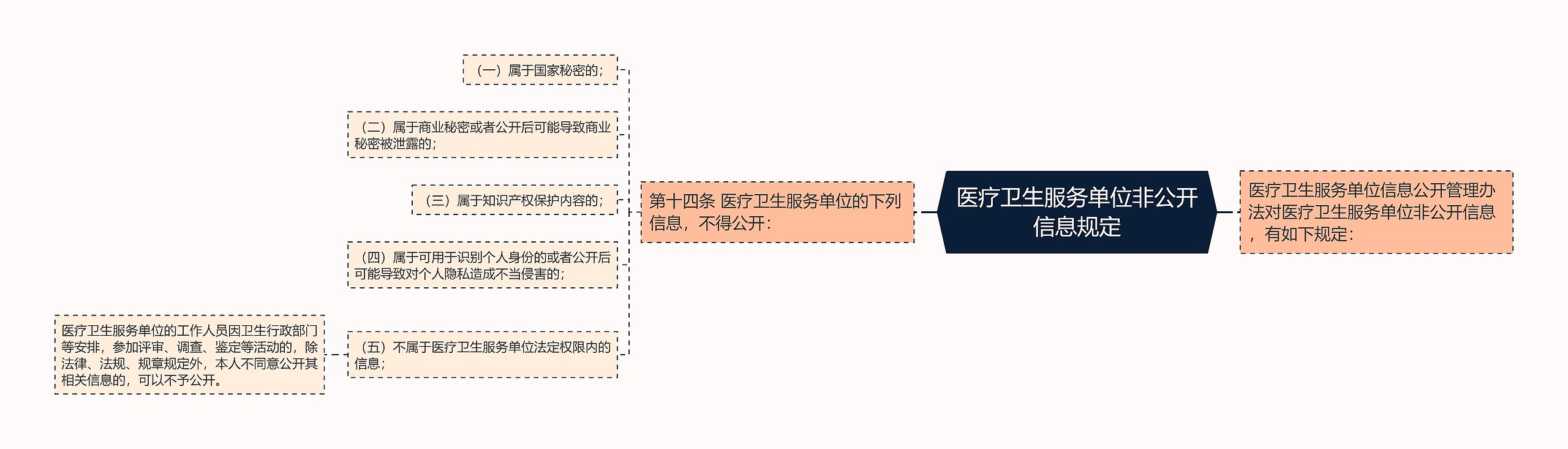 医疗卫生服务单位非公开信息规定思维导图