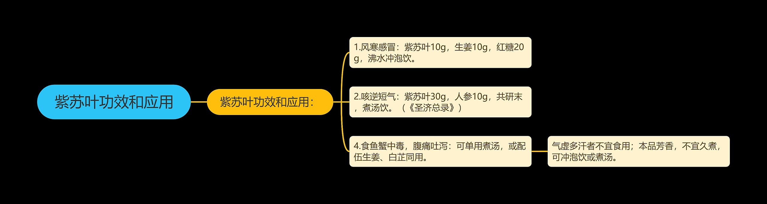 紫苏叶功效和应用思维导图