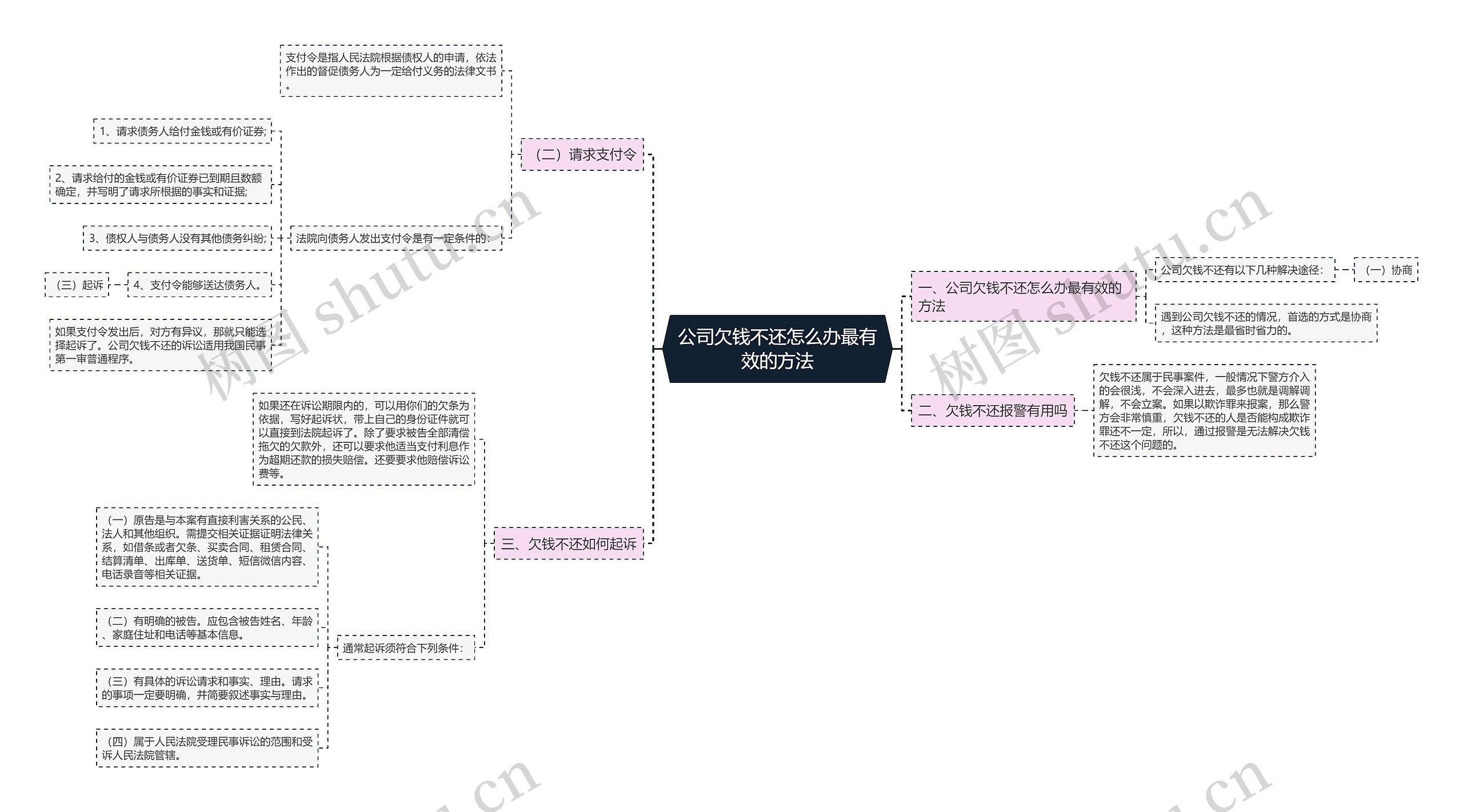 公司欠钱不还怎么办最有效的方法思维导图