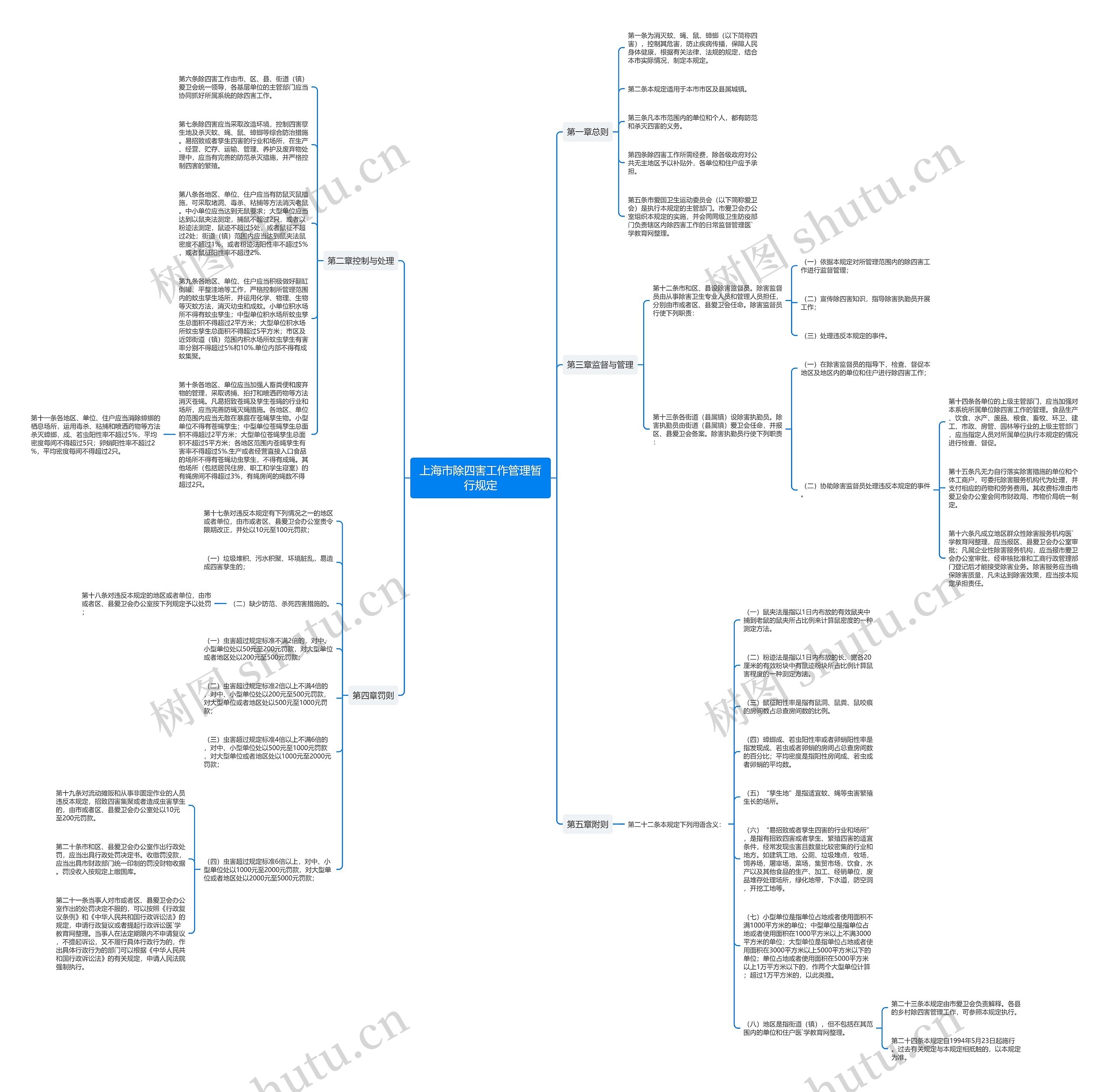 上海市除四害工作管理暂行规定思维导图
