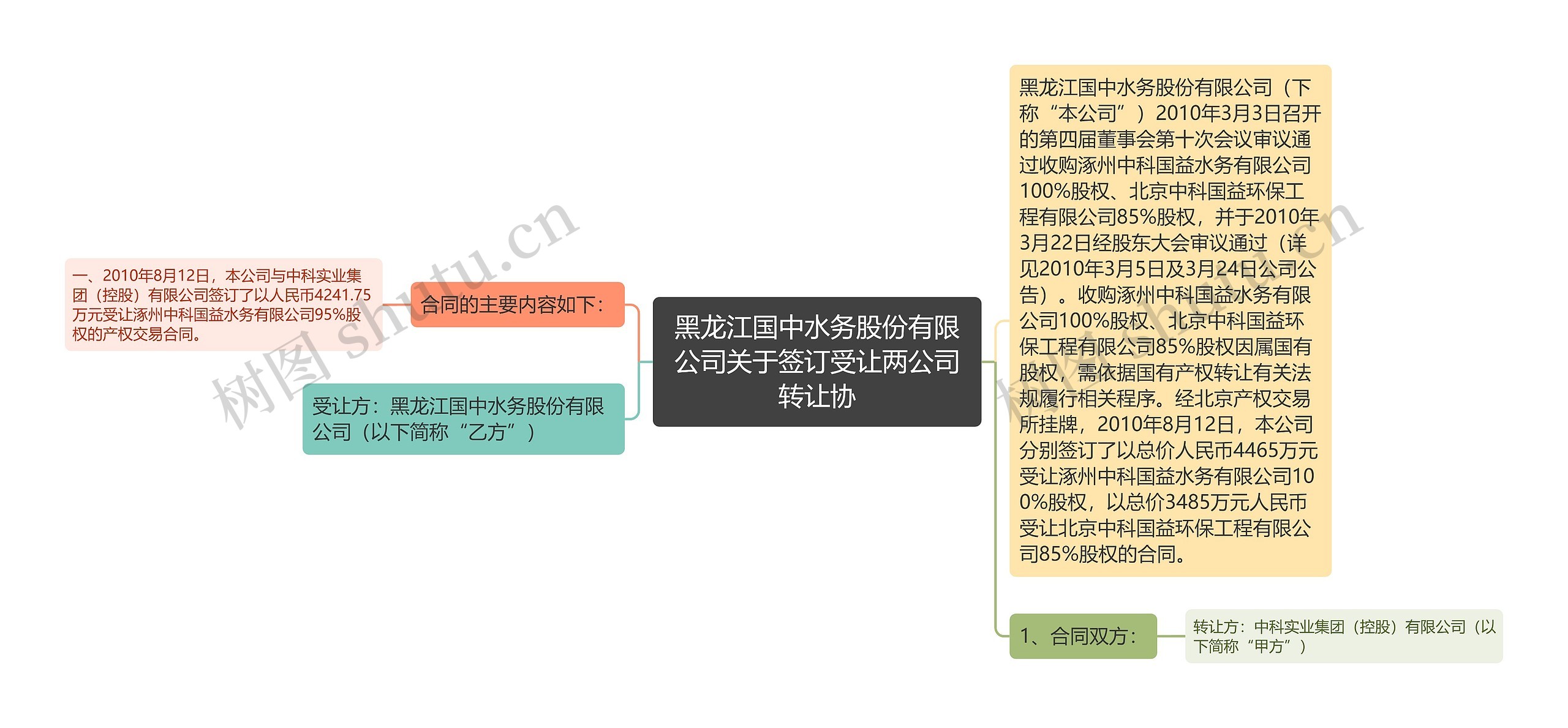 黑龙江国中水务股份有限公司关于签订受让两公司转让协思维导图