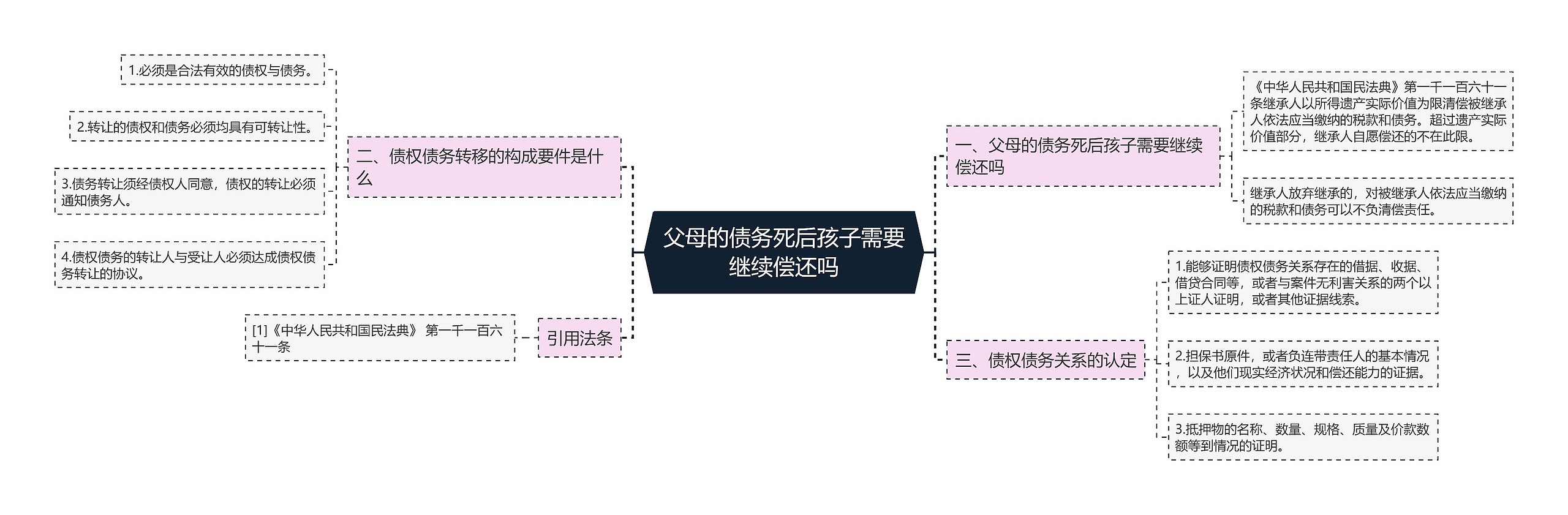 父母的债务死后孩子需要继续偿还吗思维导图