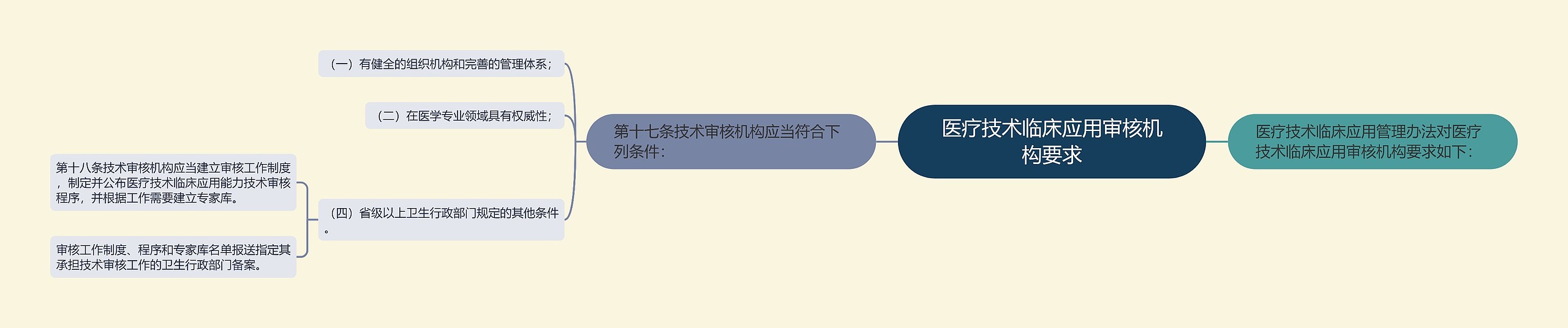 医疗技术临床应用审核机构要求