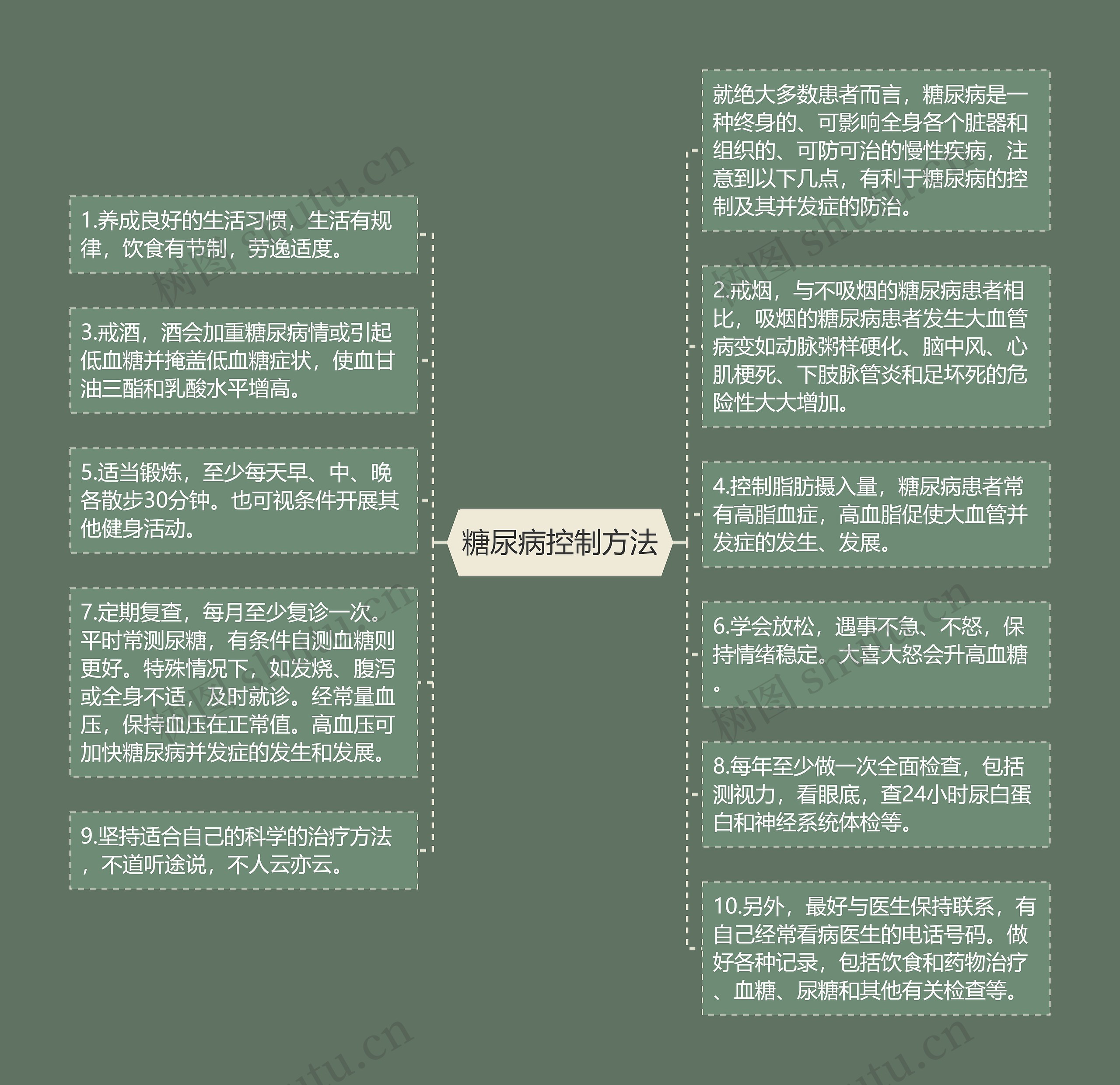 糖尿病控制方法
