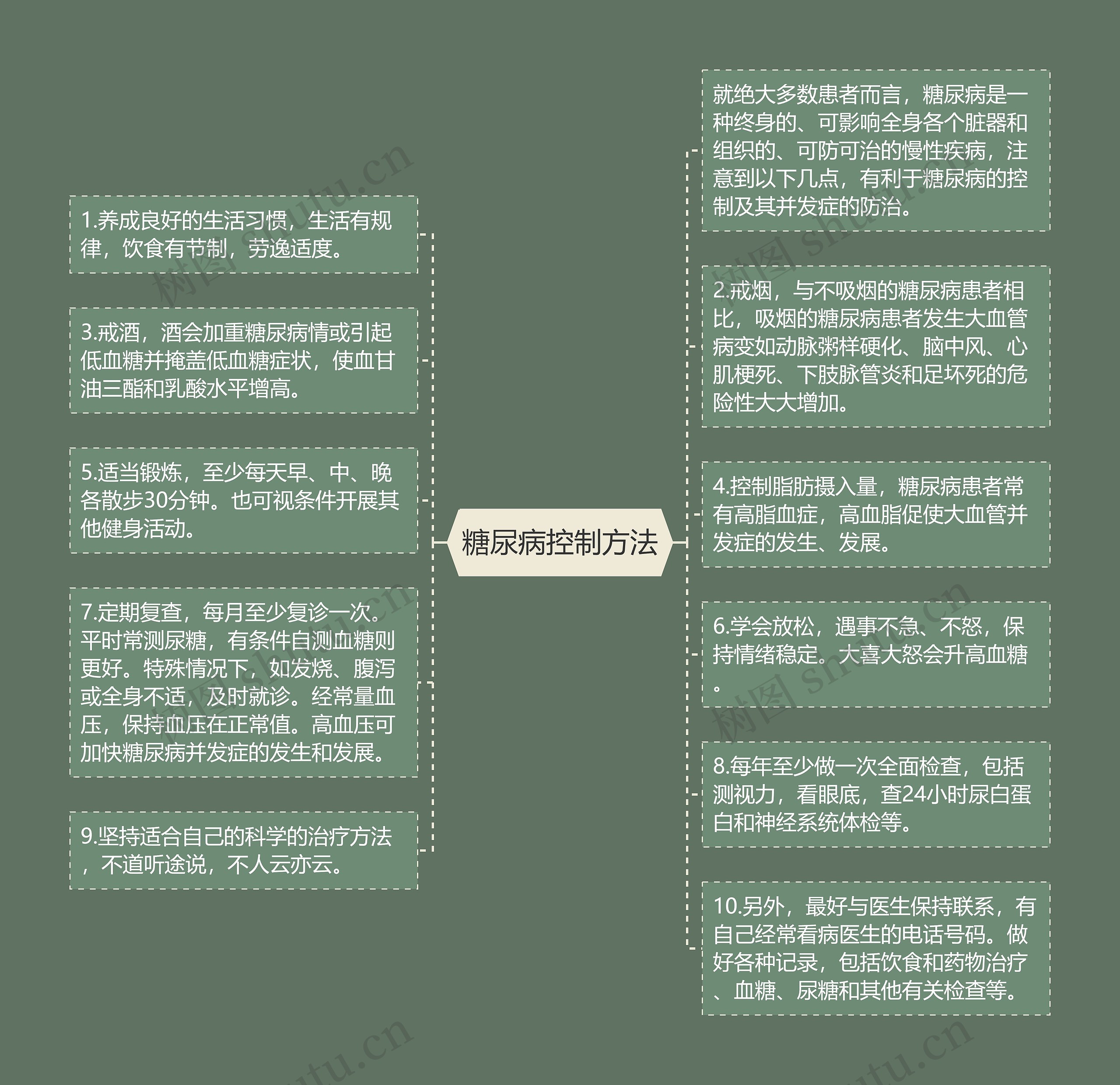 糖尿病控制方法思维导图