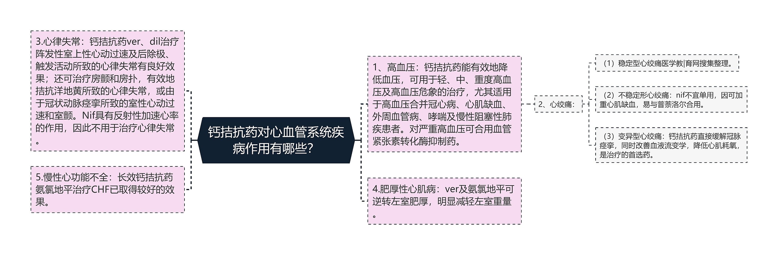 钙拮抗药对心血管系统疾病作用有哪些？思维导图