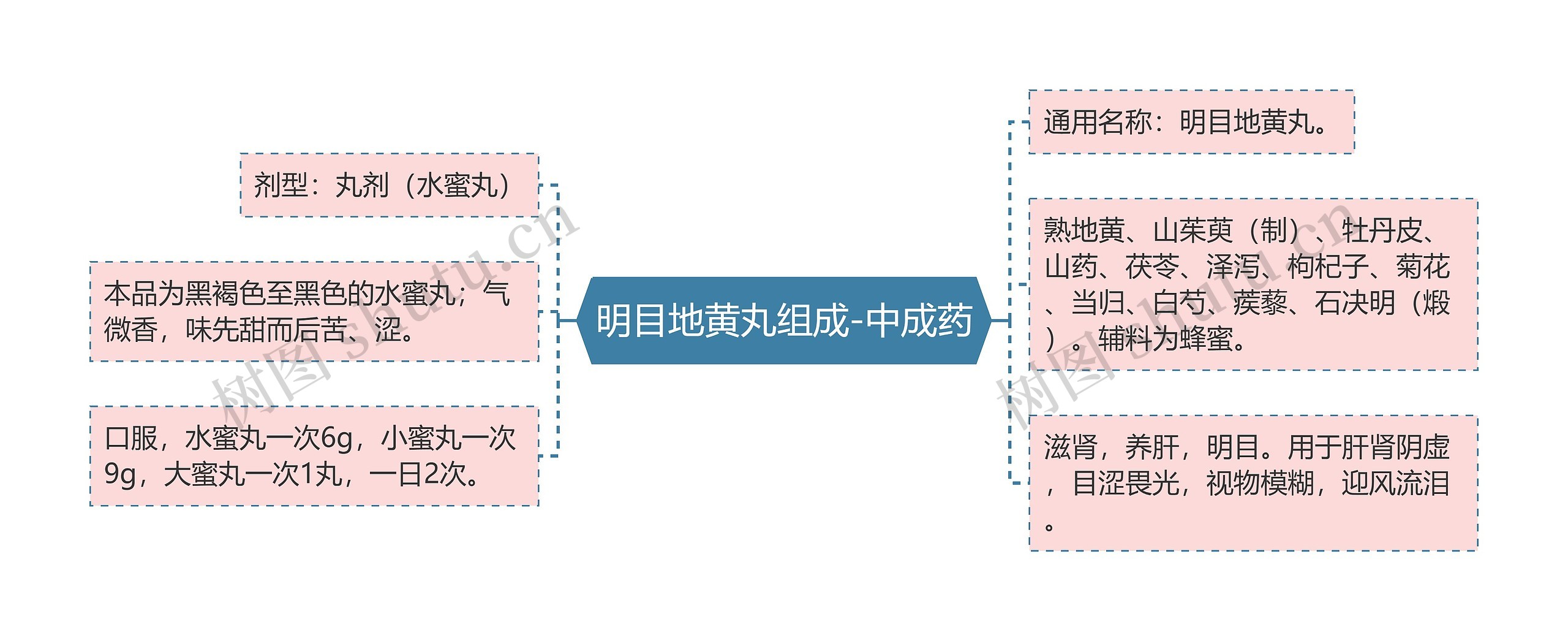 明目地黄丸组成-中成药思维导图