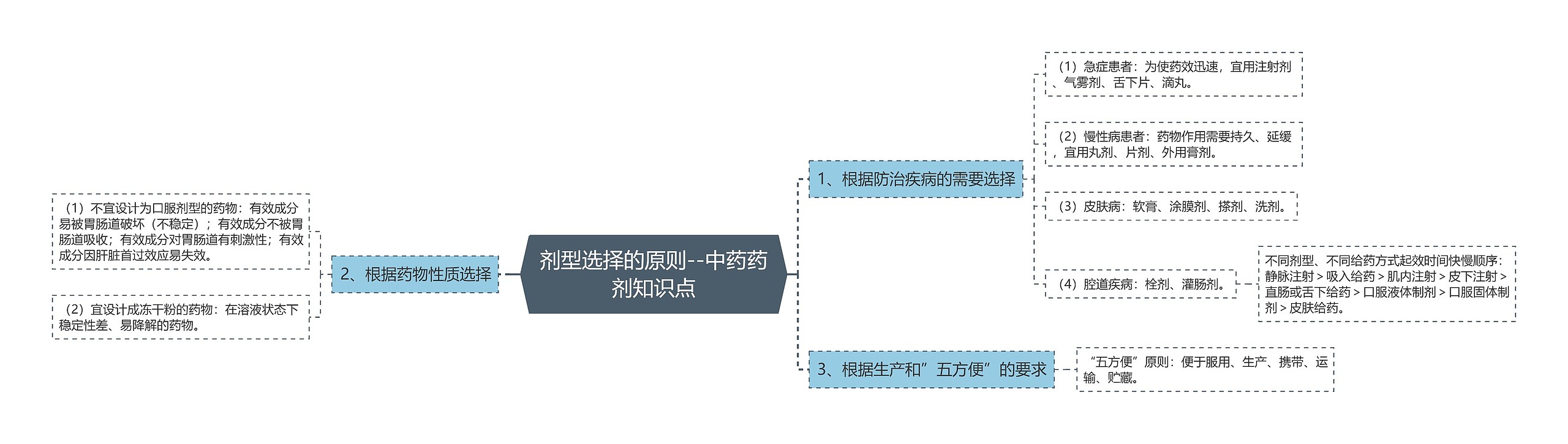 剂型选择的原则--中药药剂知识点思维导图