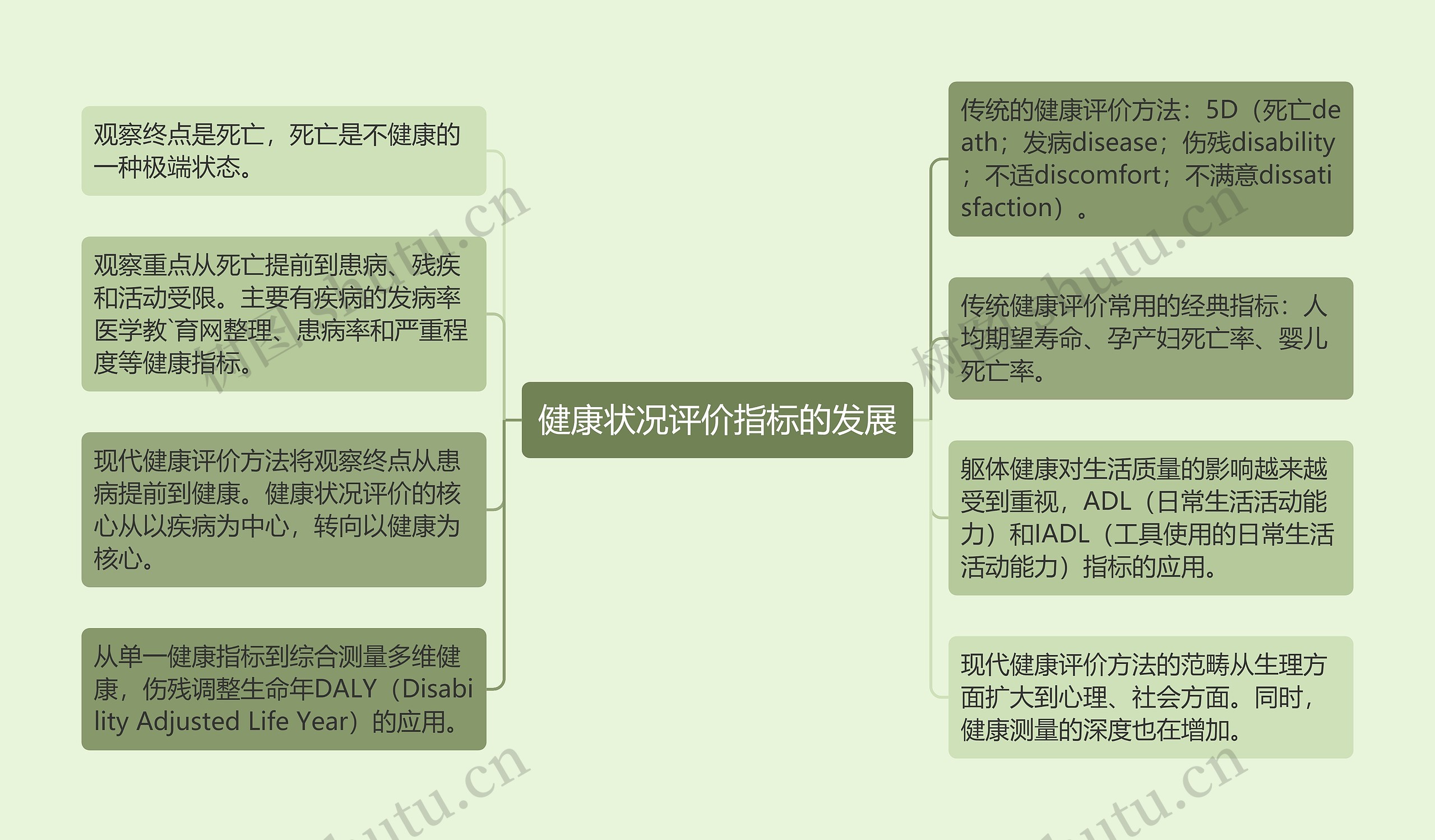 健康状况评价指标的发展思维导图