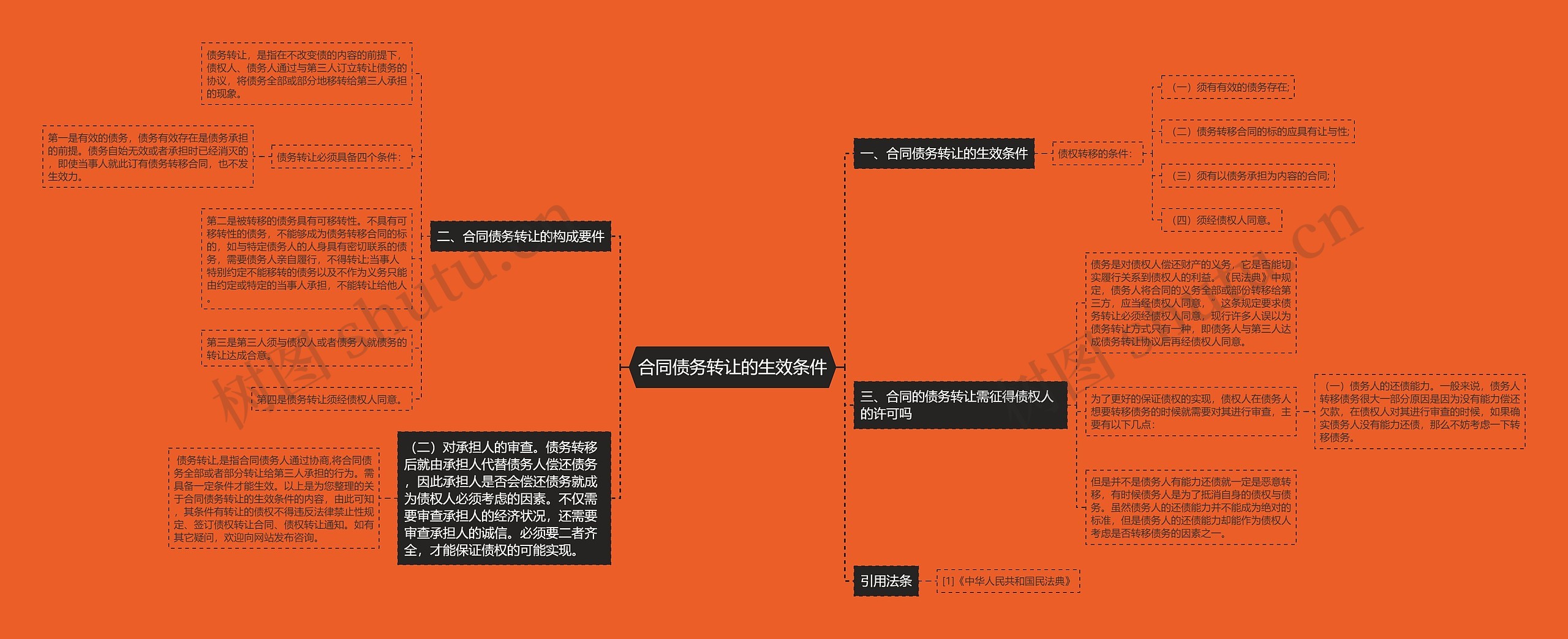 合同债务转让的生效条件思维导图