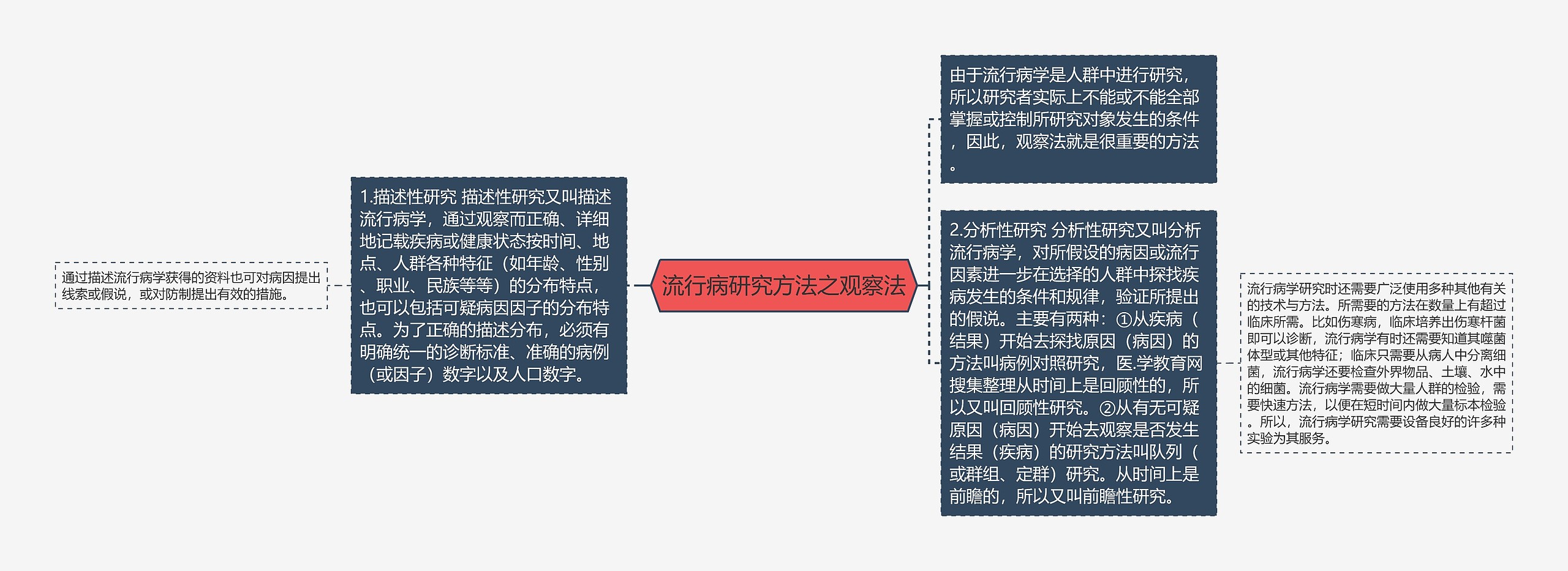 流行病研究方法之观察法思维导图