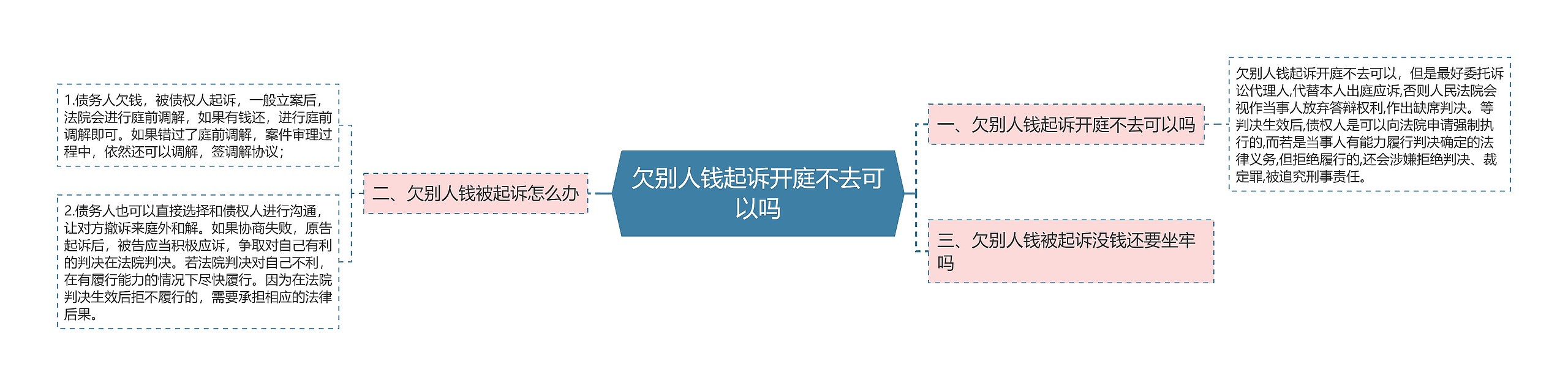 欠别人钱起诉开庭不去可以吗思维导图