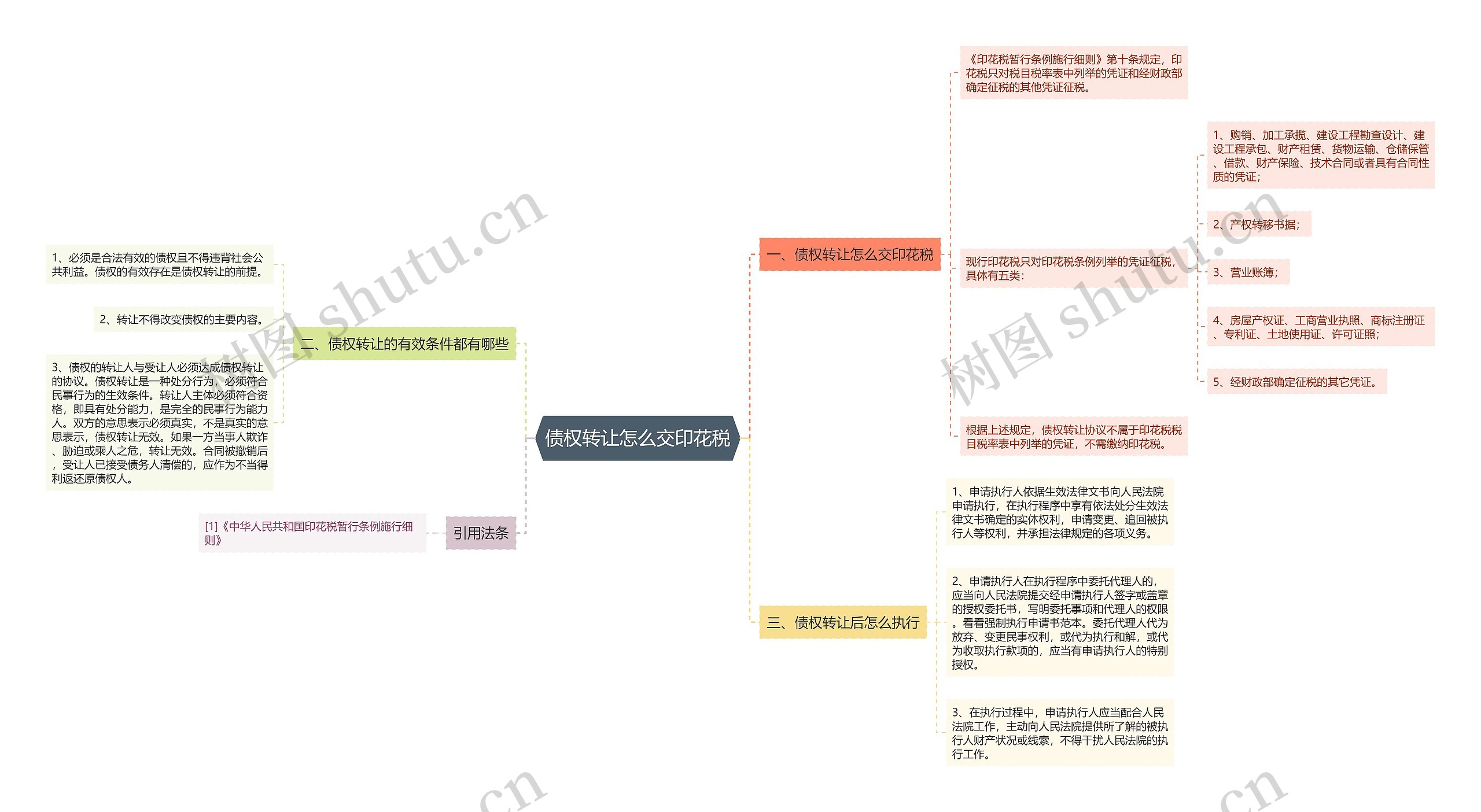 债权转让怎么交印花税思维导图