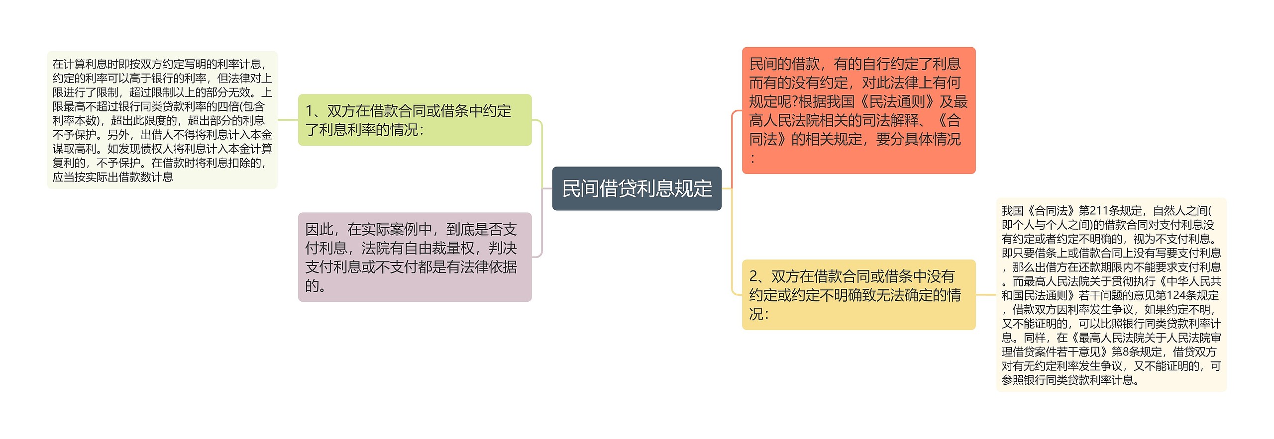 民间借贷利息规定思维导图