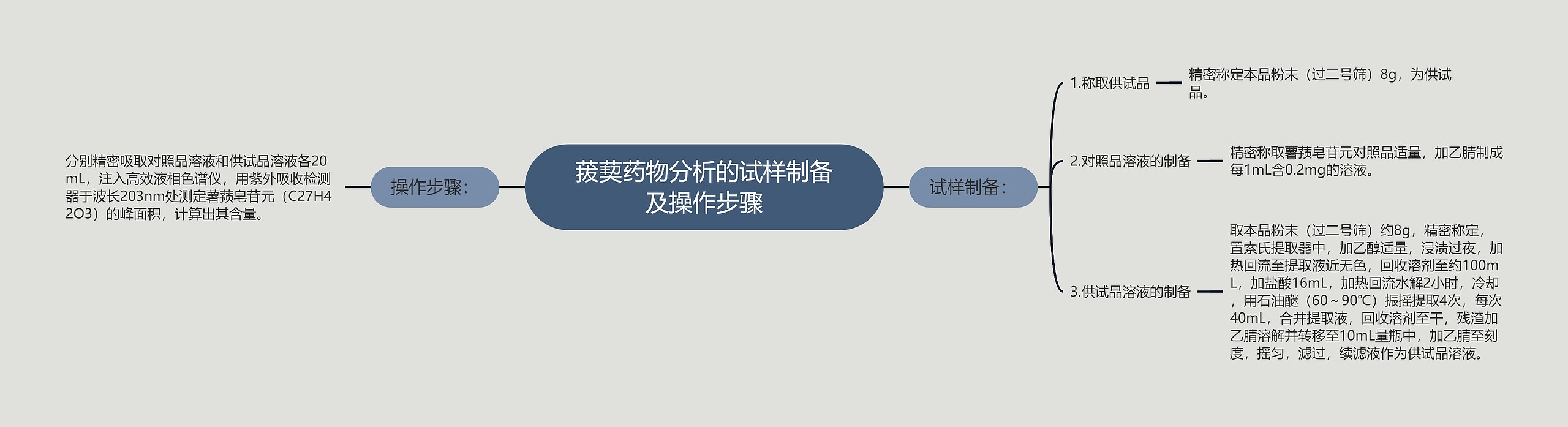 菝葜药物分析的试样制备及操作步骤 菝葜药物分析的试样制备及操作步骤
