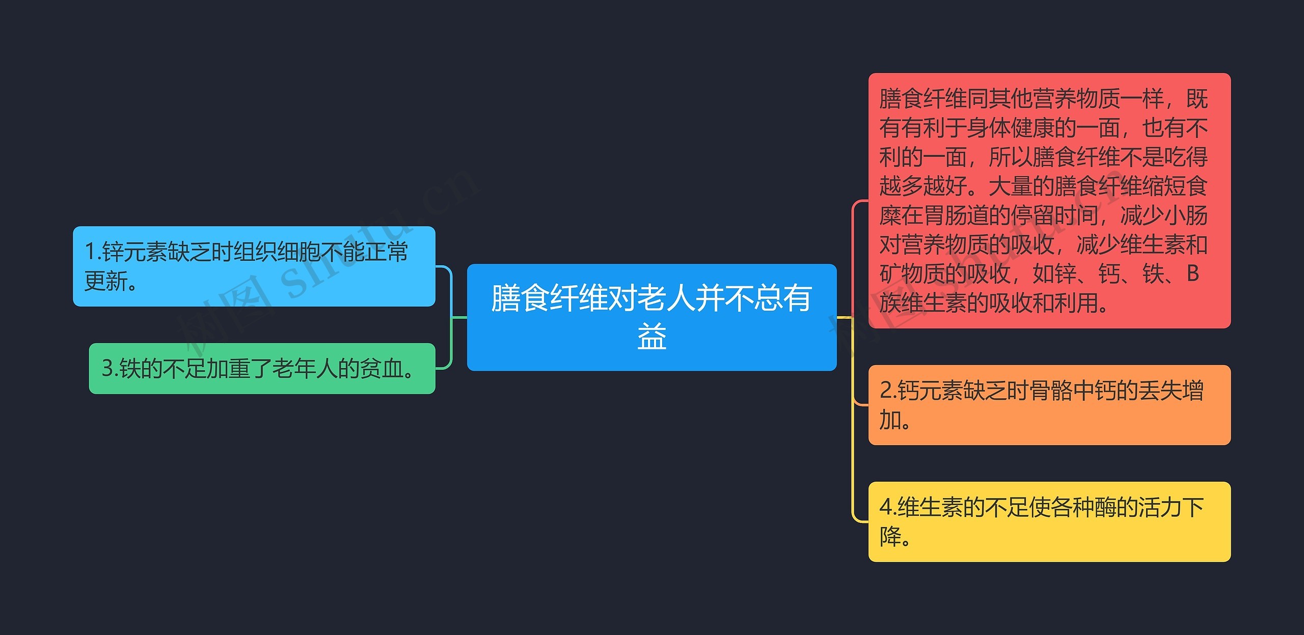 膳食纤维对老人并不总有益思维导图