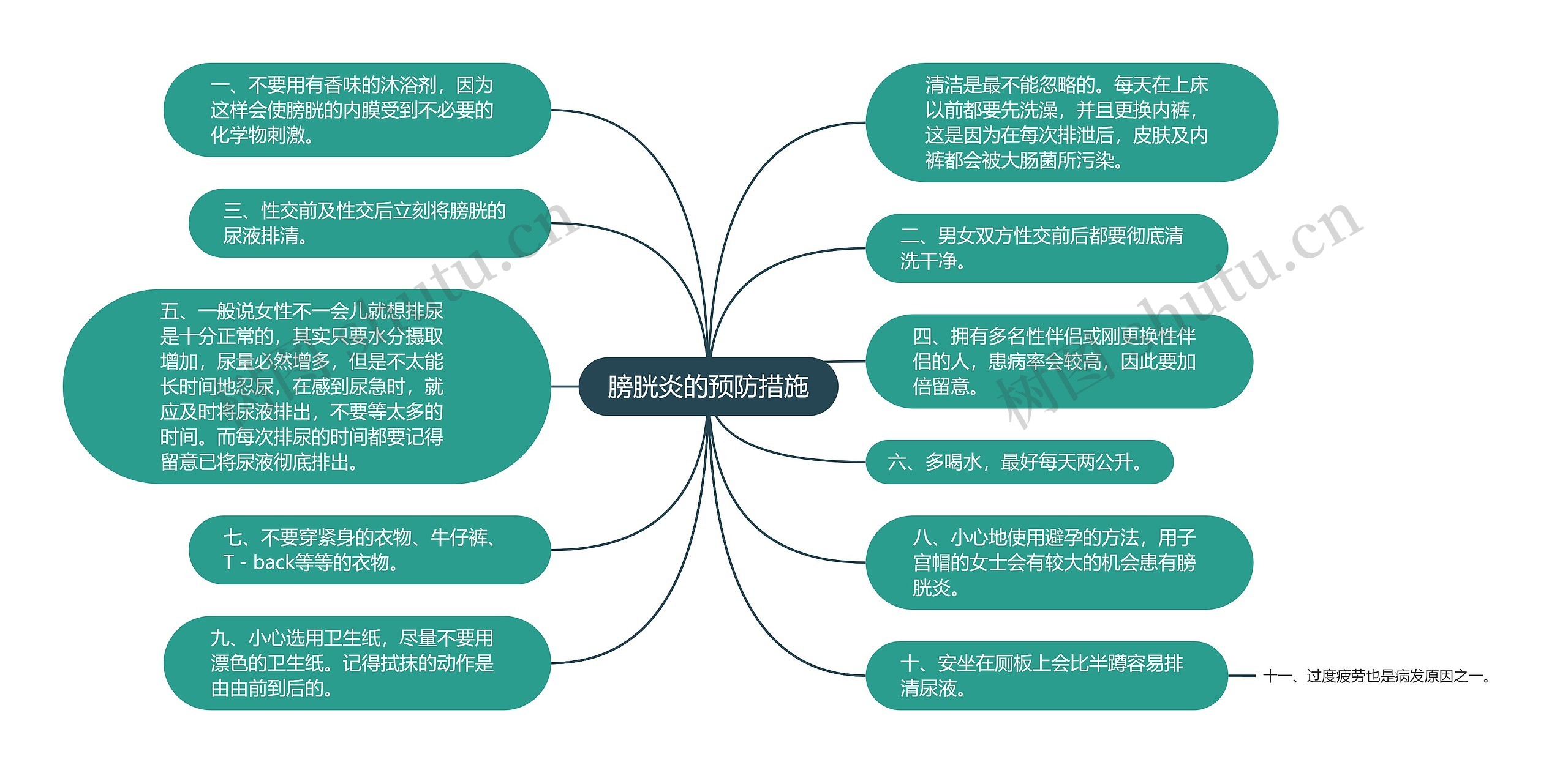 膀胱炎的预防措施思维导图