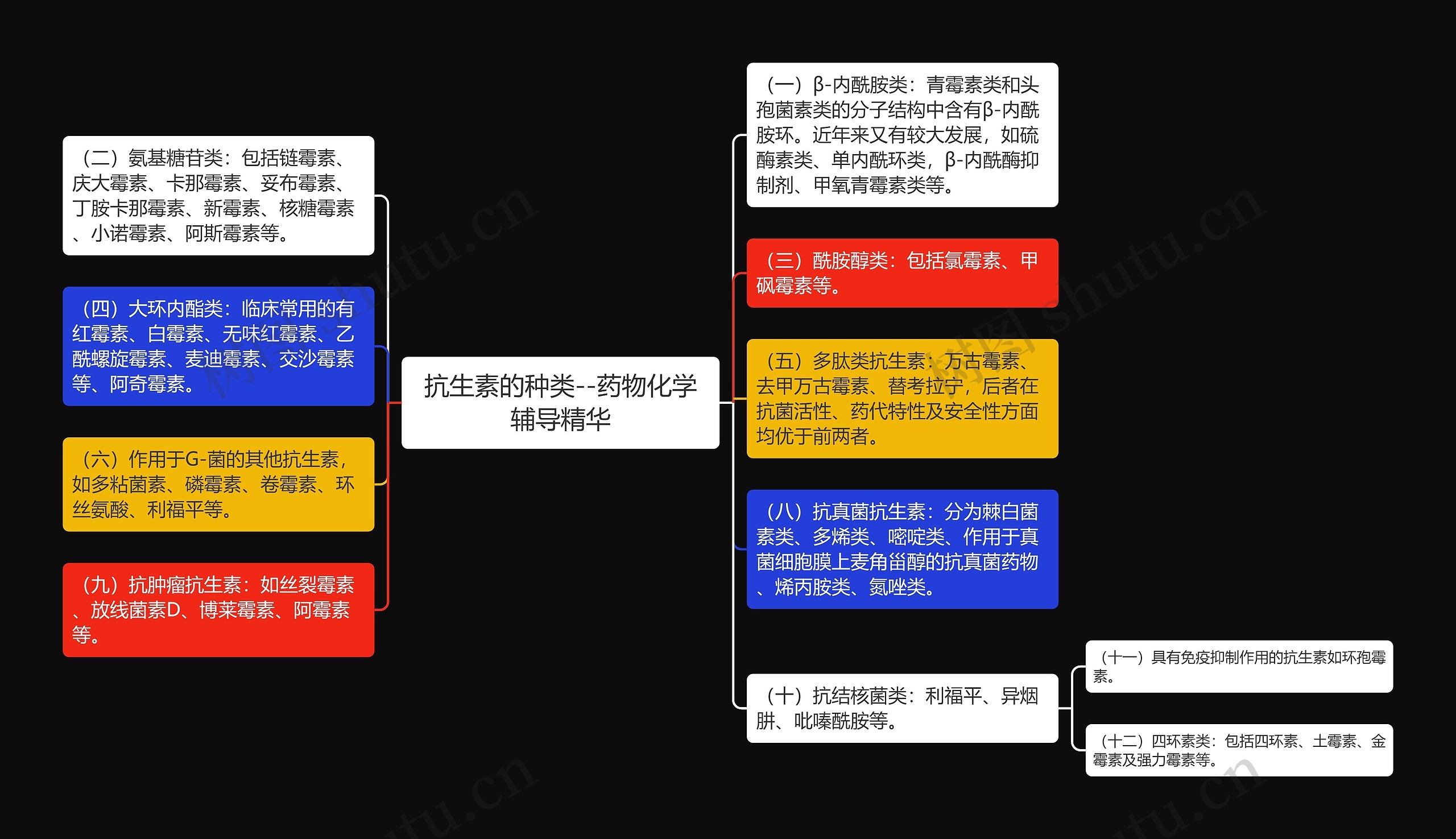 抗生素的种类--药物化学辅导精华思维导图