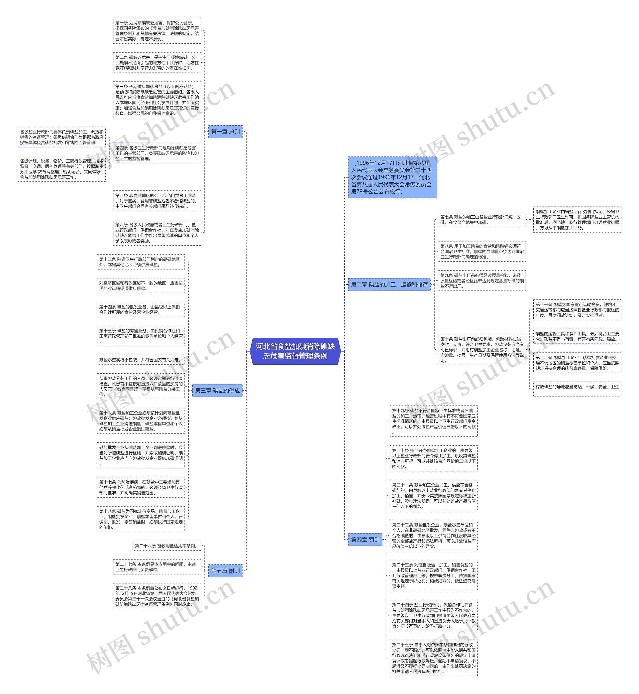 河北省食盐加碘消除碘缺乏危害监督管理条例思维导图