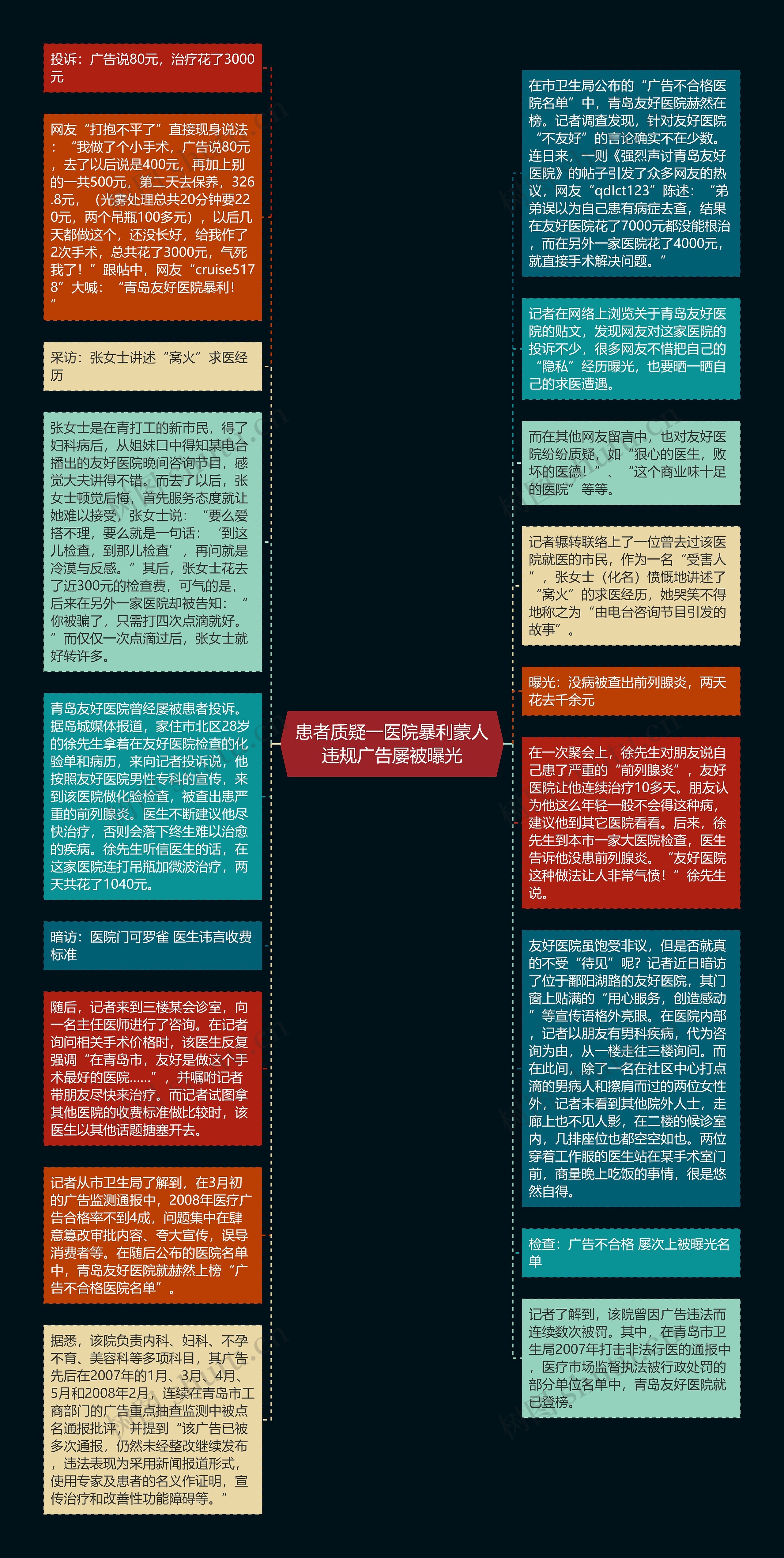 患者质疑一医院暴利蒙人违规广告屡被曝光