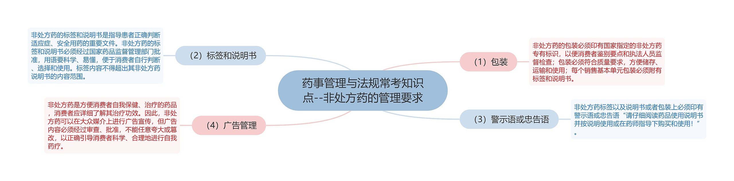 药事管理与法规常考知识点--非处方药的管理要求思维导图