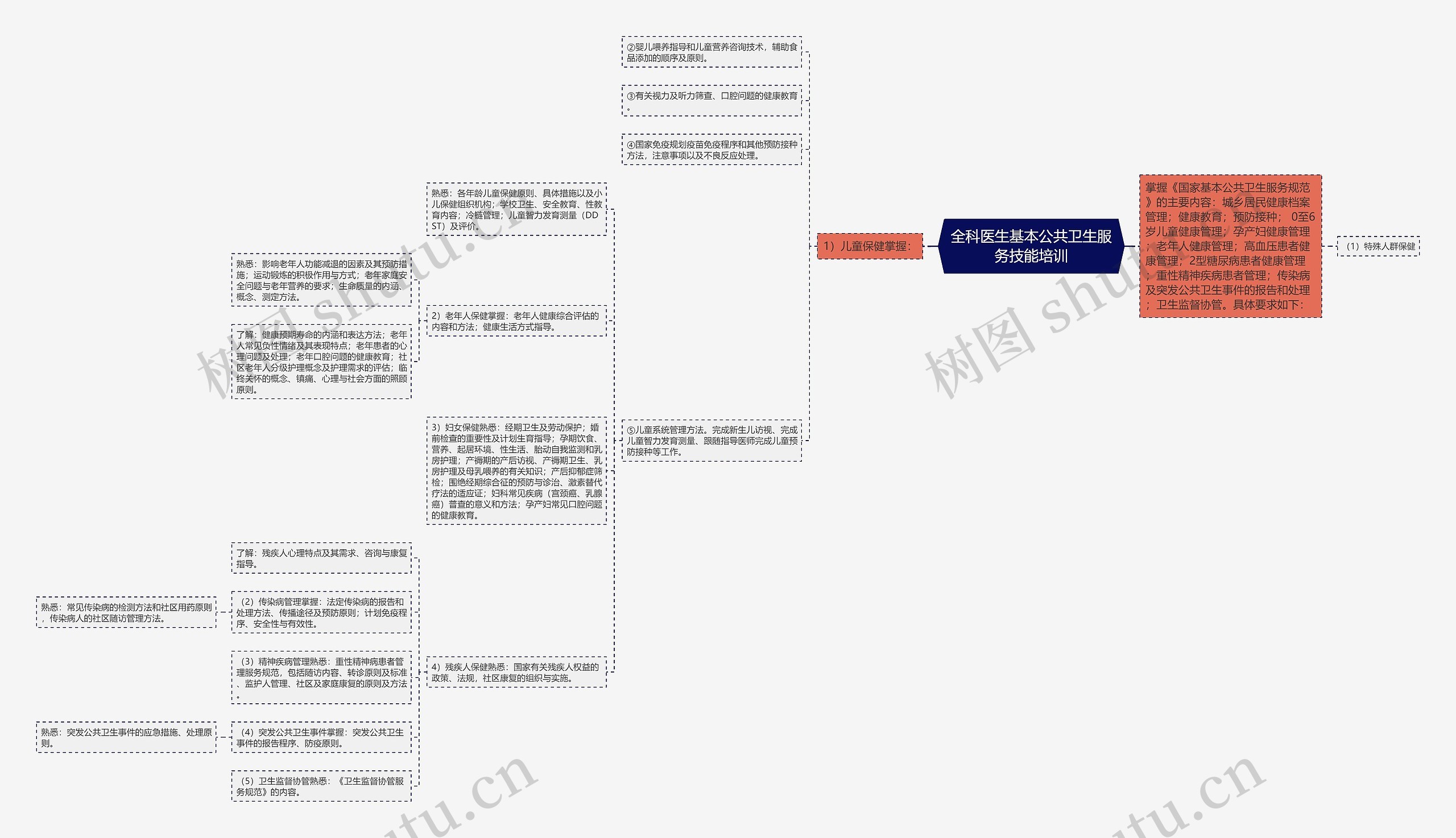 全科医生基本公共卫生服务技能培训思维导图