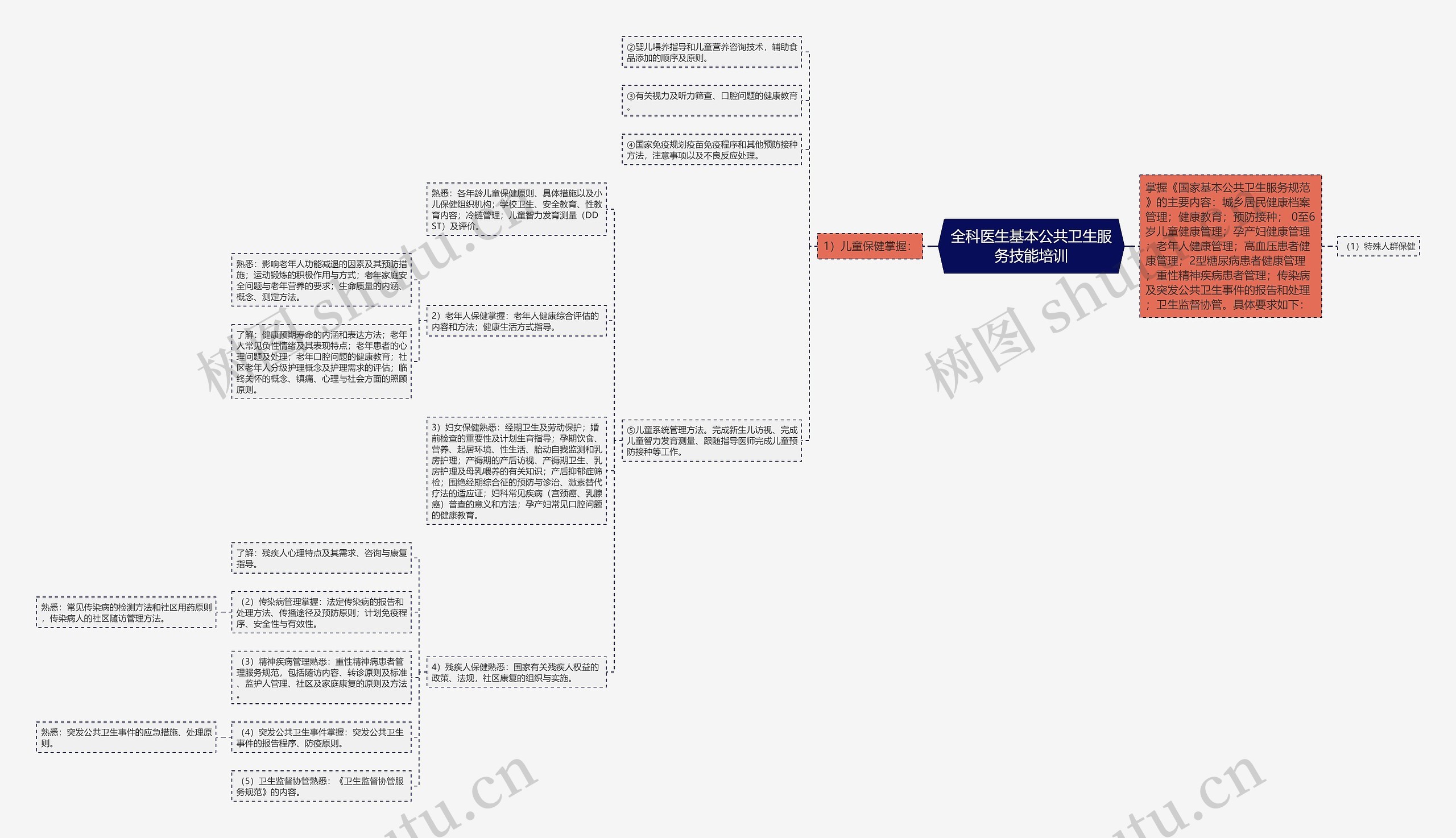 全科医生基本公共卫生服务技能培训 全科医生基本公共卫生服务技能培训