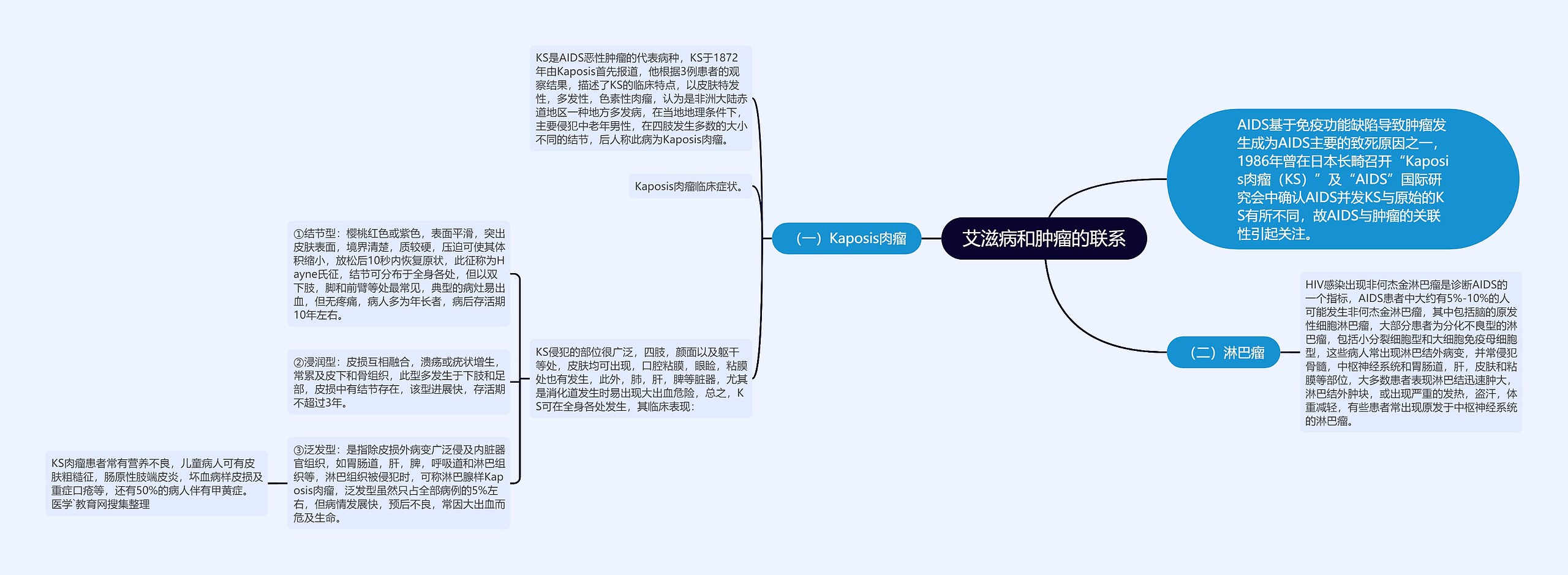 艾滋病和肿瘤的联系思维导图