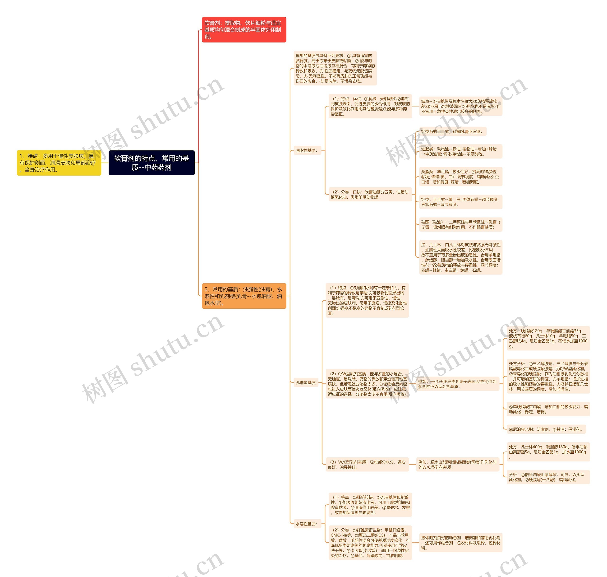 软膏剂的特点、常用的基质--中药药剂思维导图