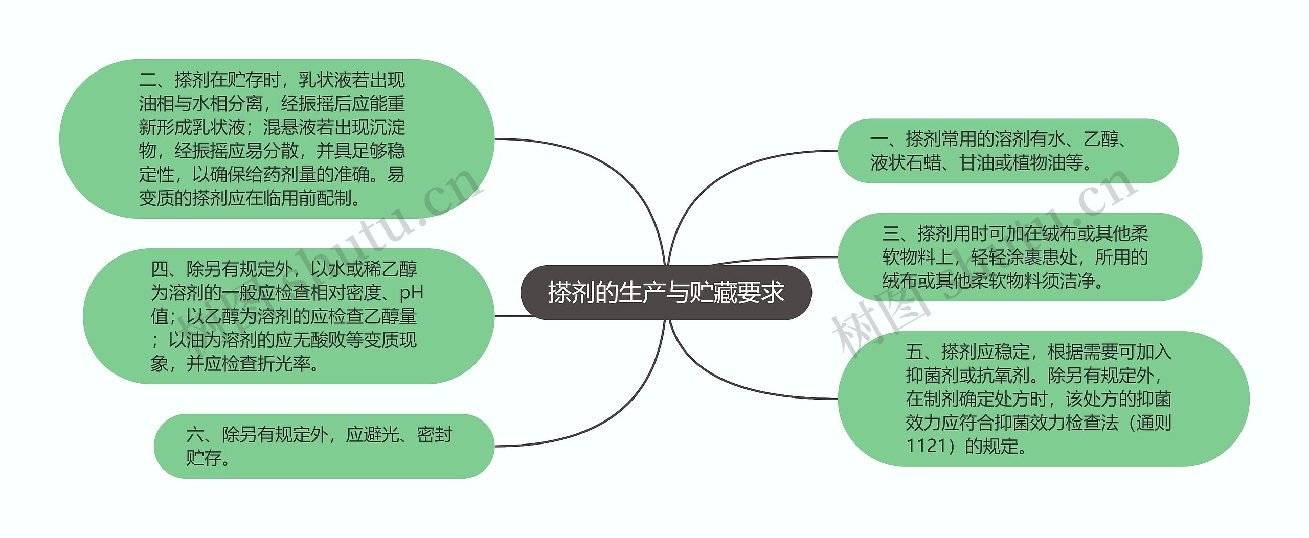 搽剂的生产与贮藏要求思维导图