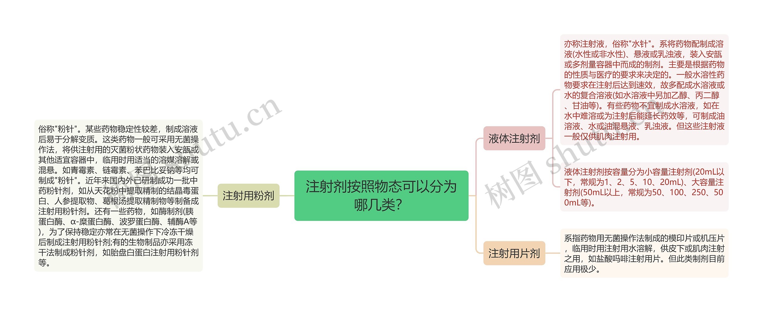 注射剂按照物态可以分为哪几类？思维导图