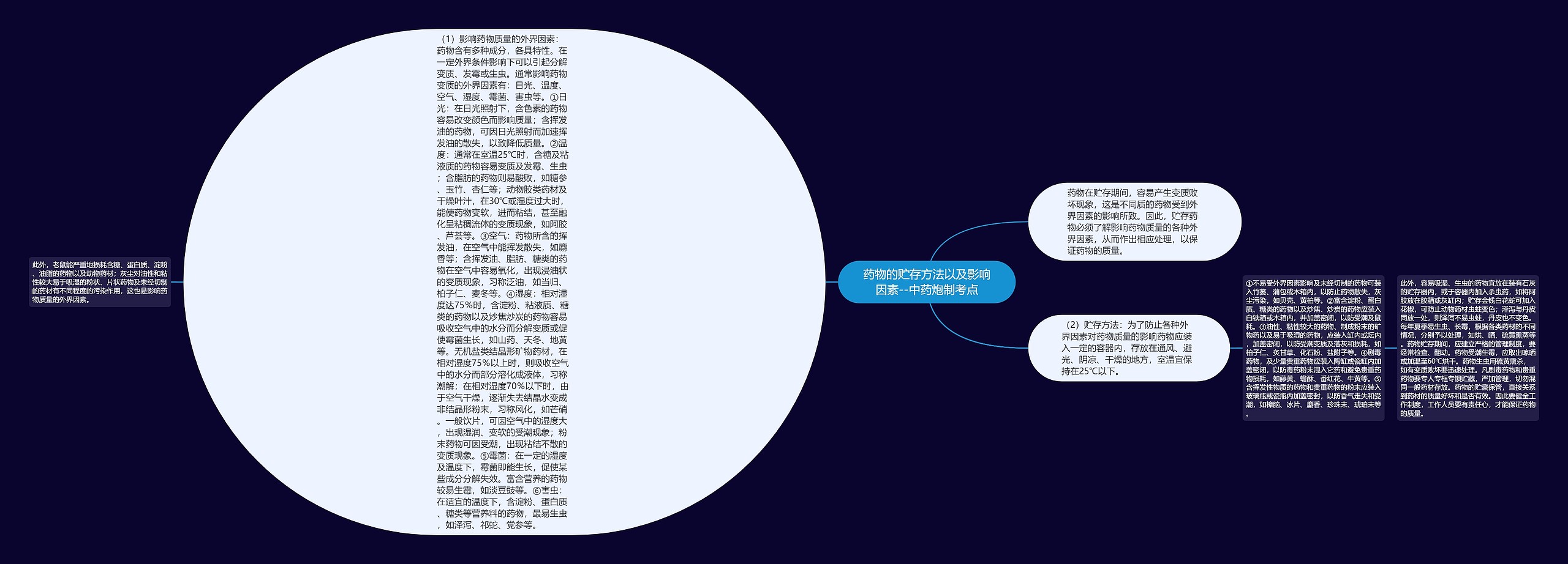 药物的贮存方法以及影响因素--中药炮制考点思维导图