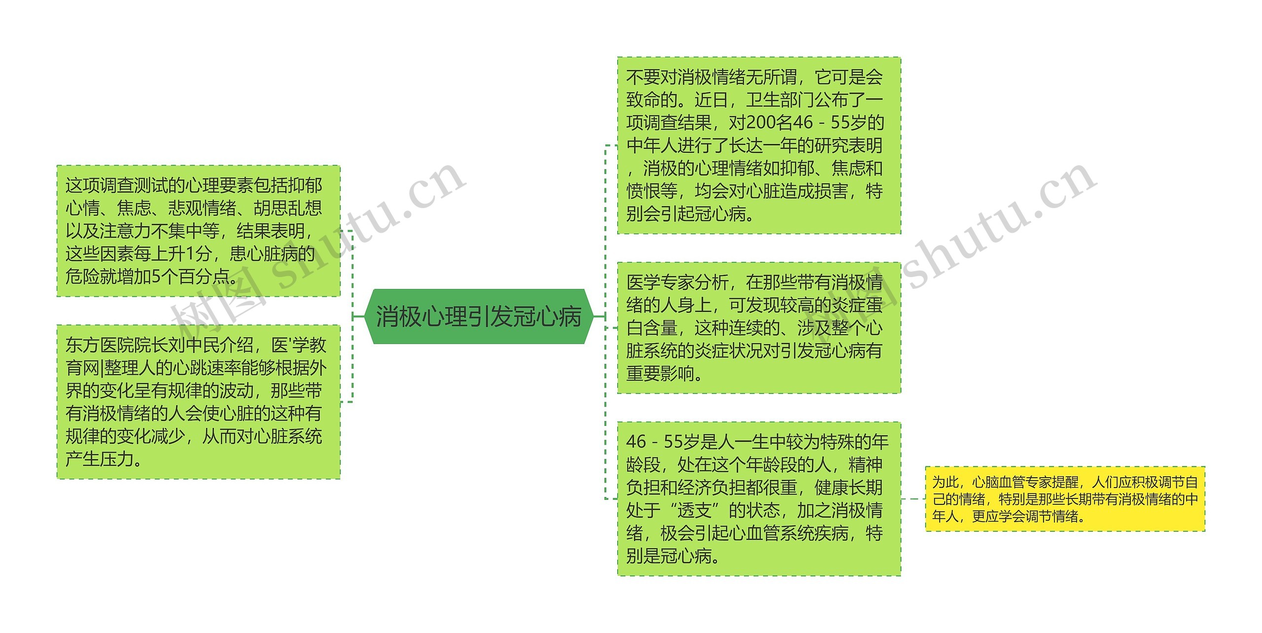 消极心理引发冠心病