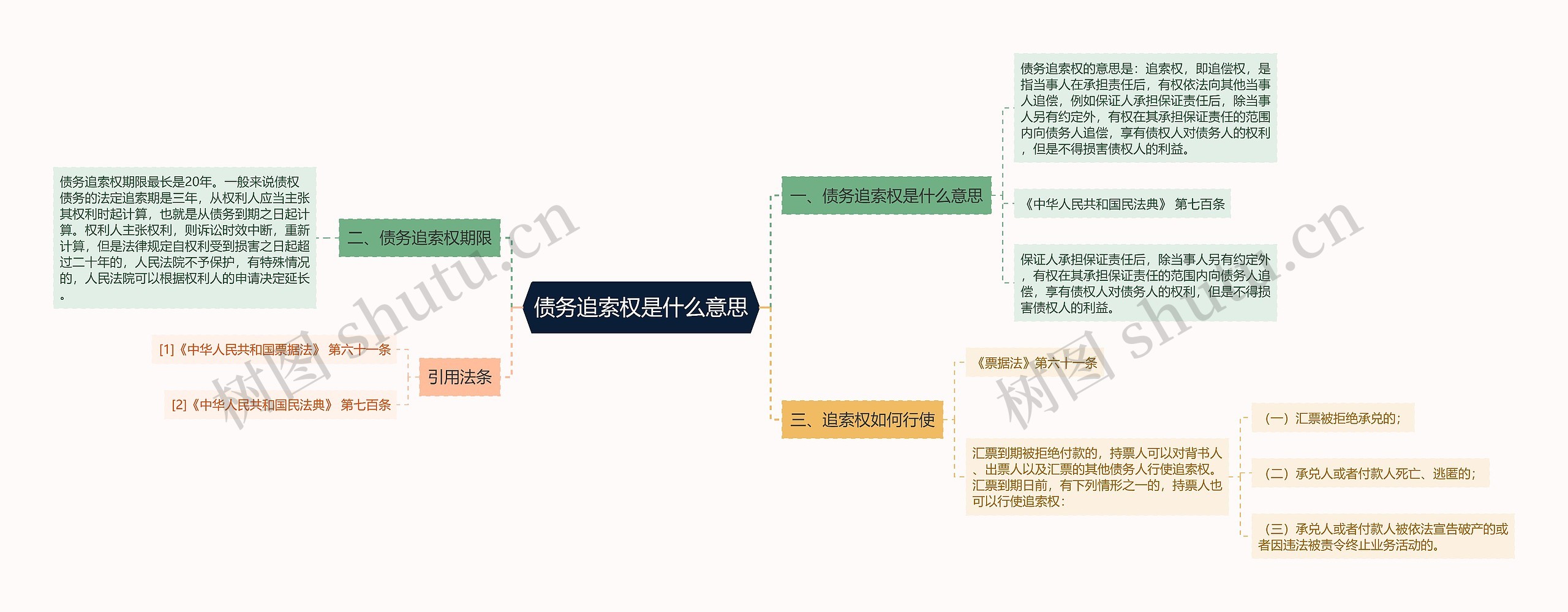 债务追索权是什么意思思维导图