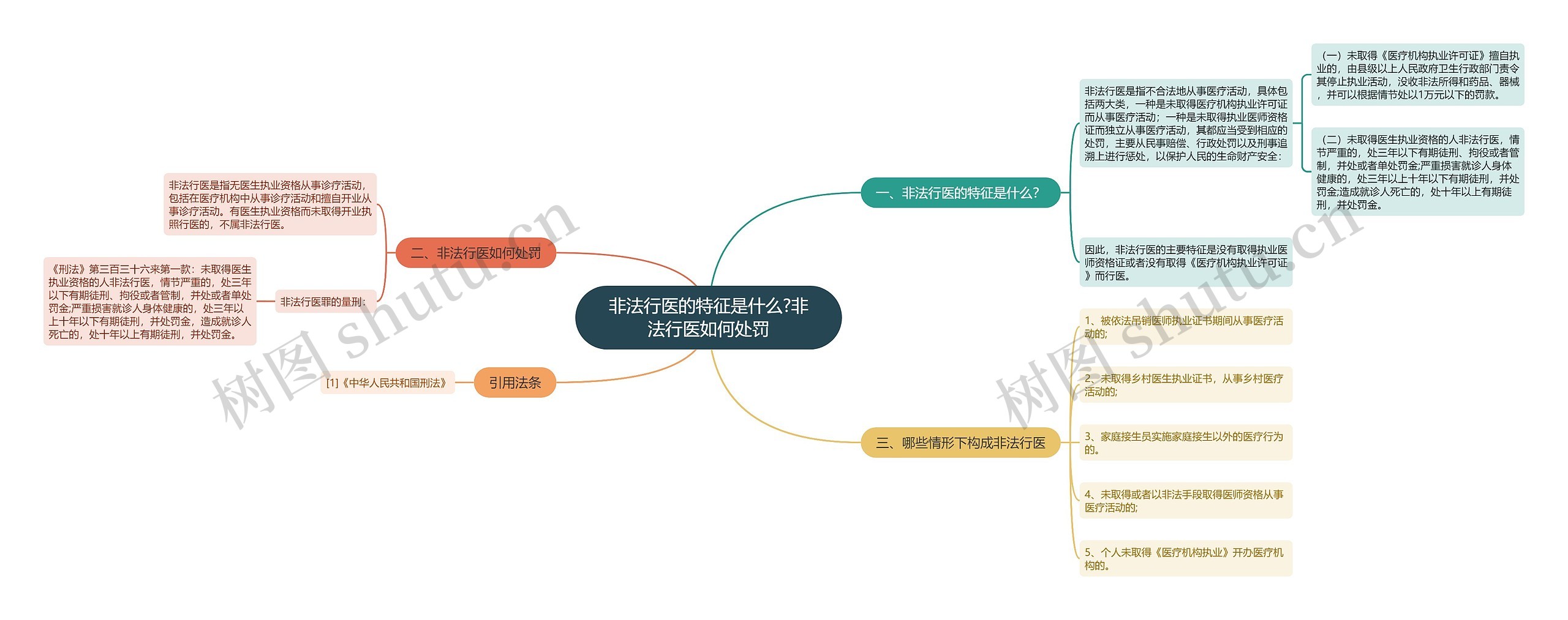 非法行医的特征是什么?非法行医如何处罚思维导图