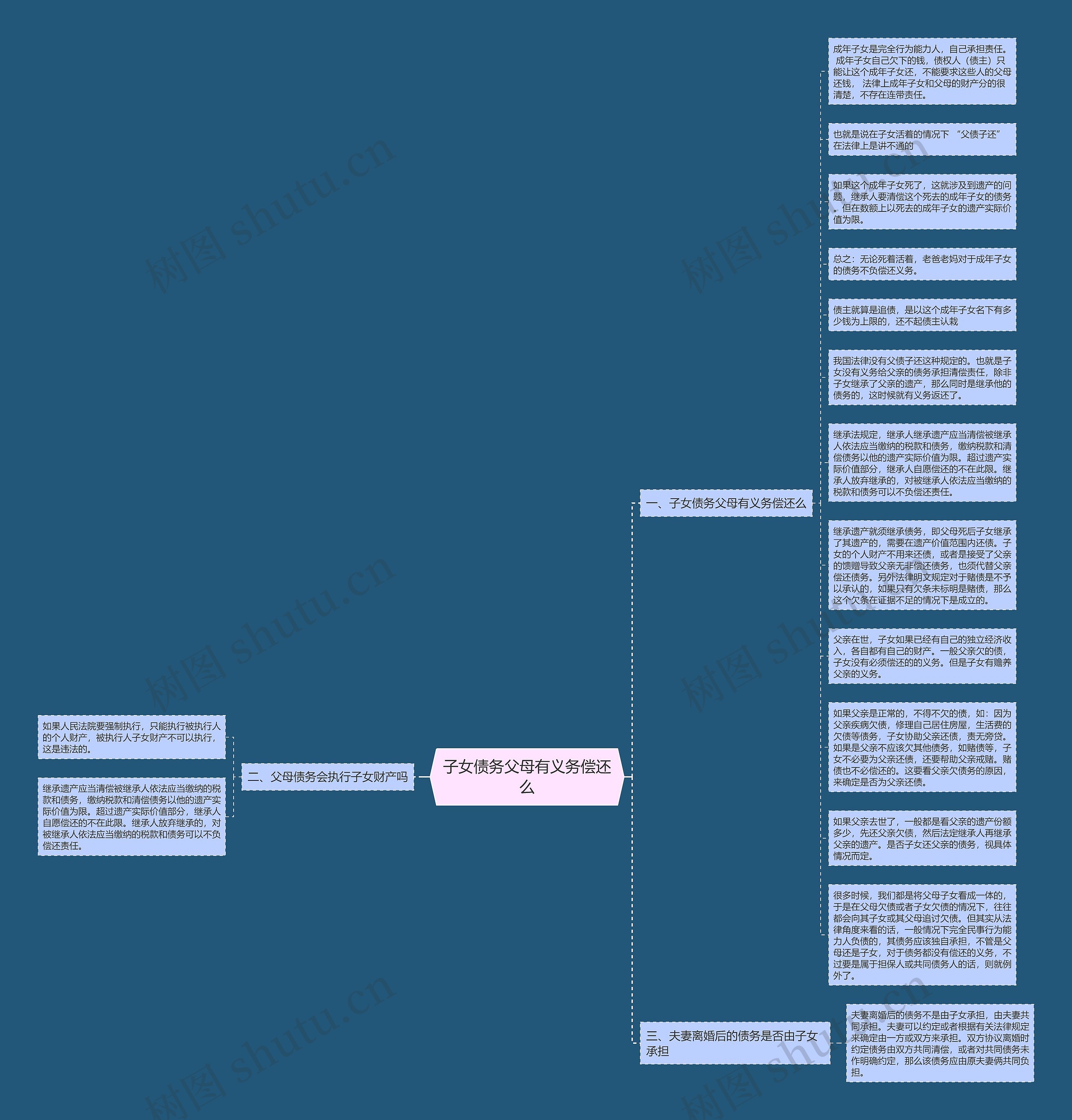 子女债务父母有义务偿还么思维导图