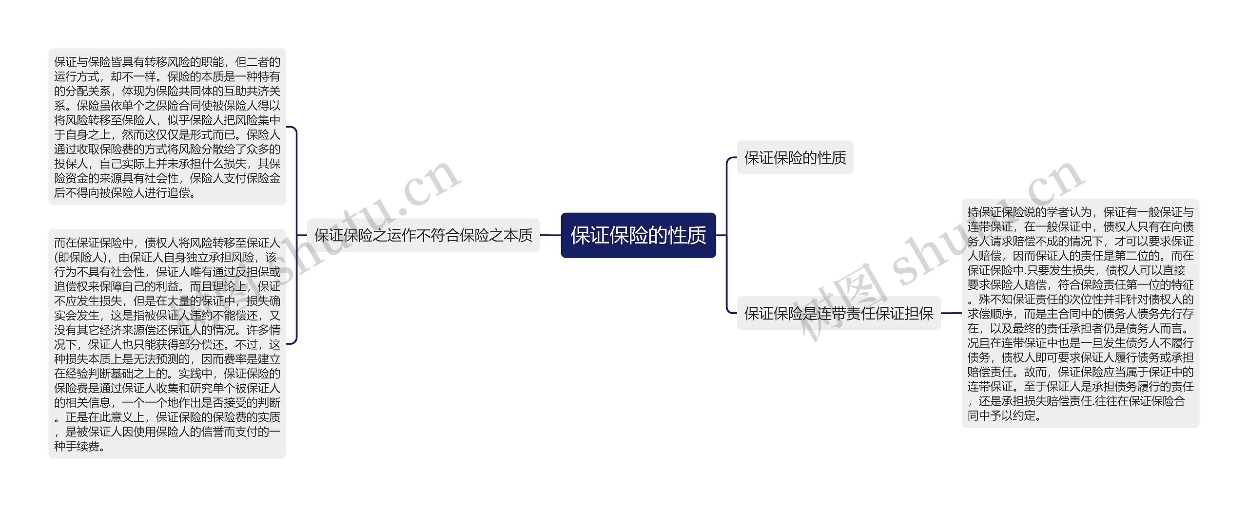 保证保险的性质思维导图