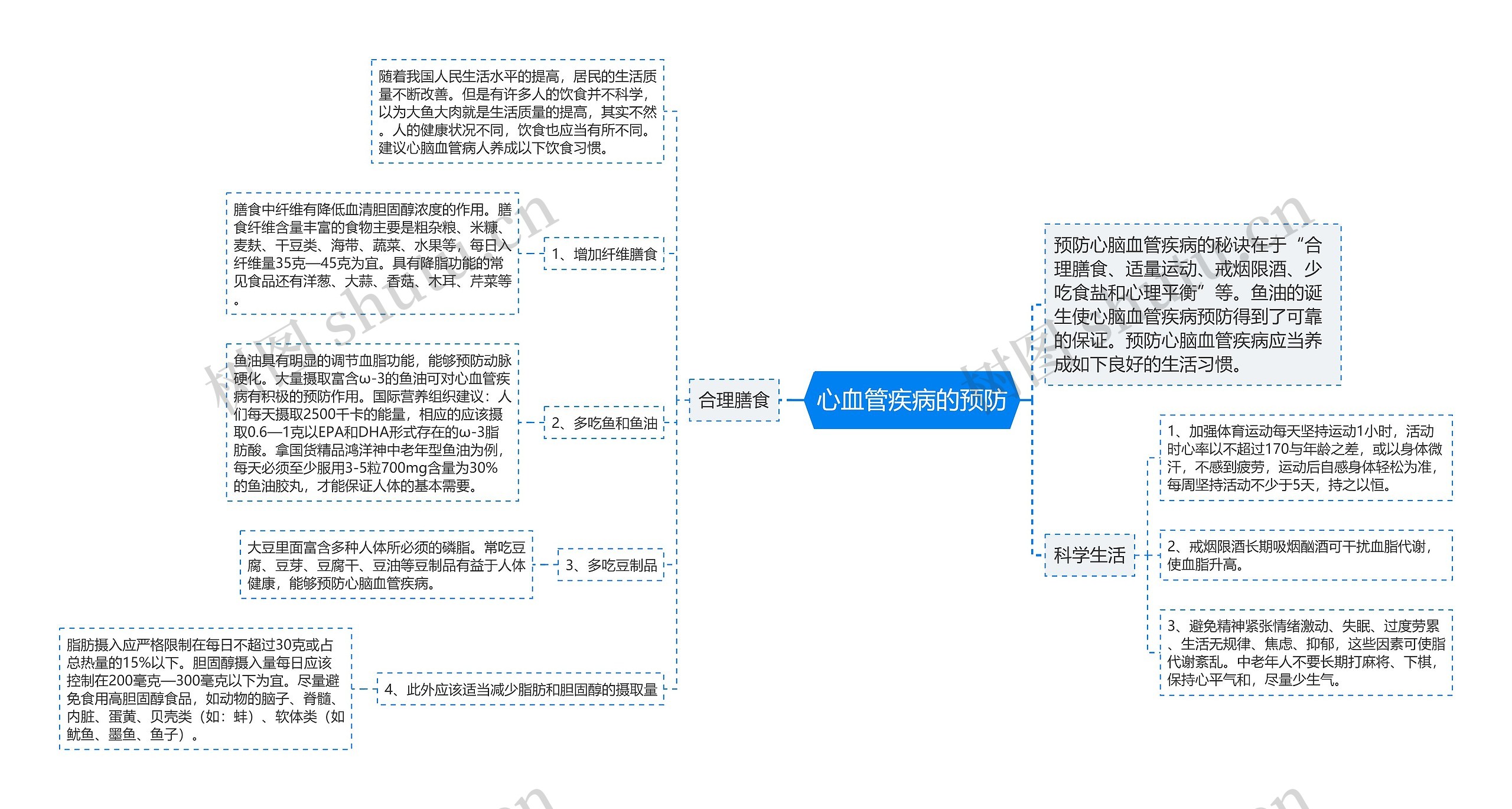 心血管疾病的预防思维导图