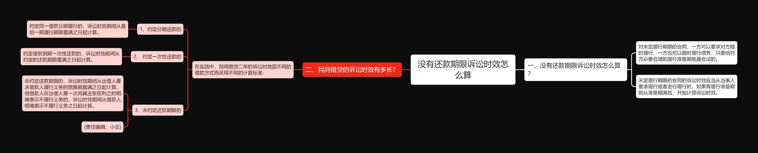 没有还款期限诉讼时效怎么算思维导图