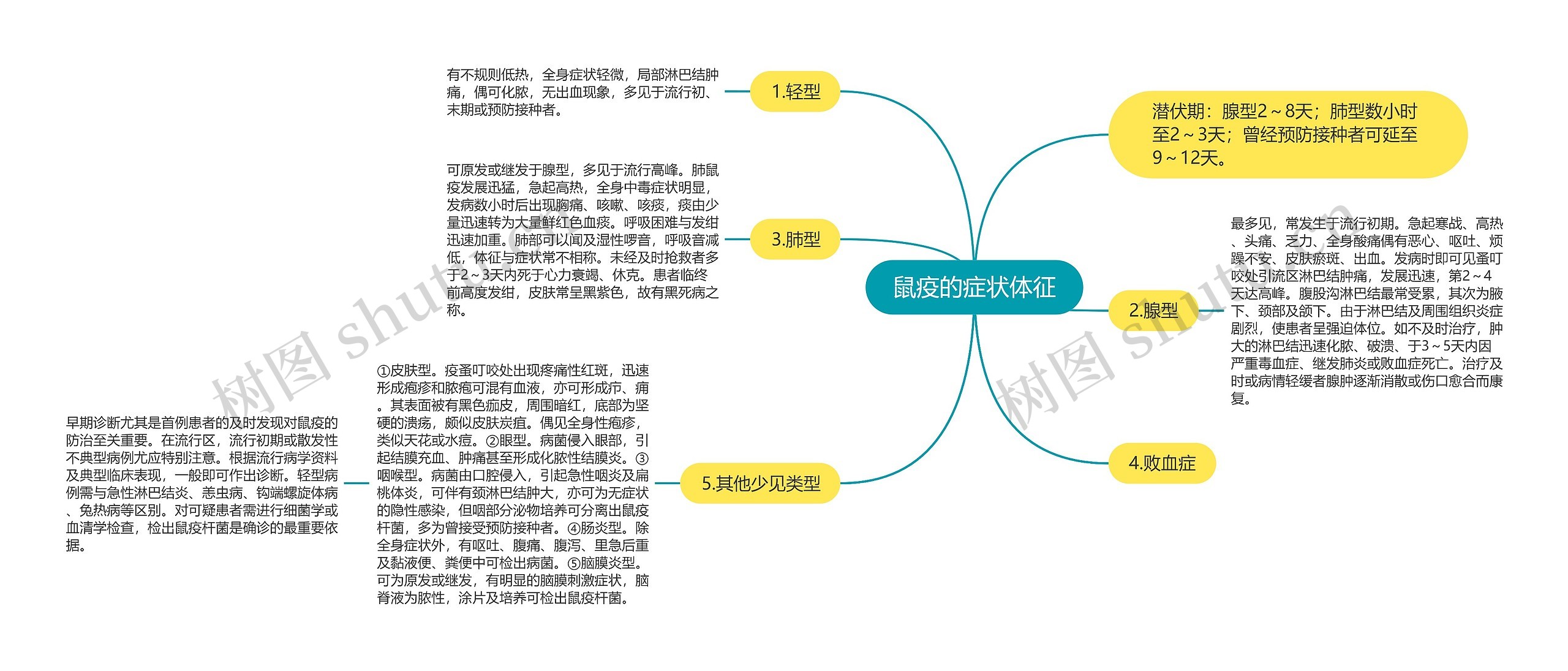 鼠疫的症状体征