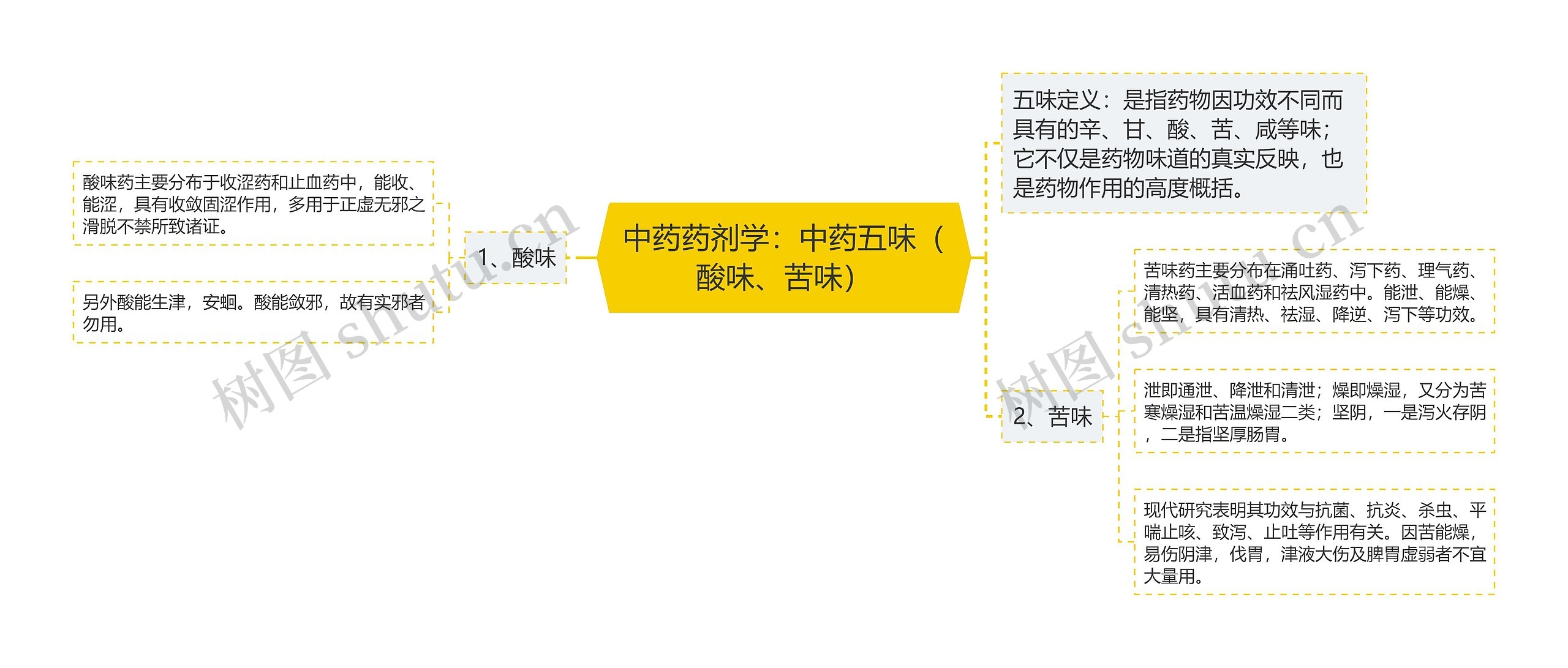 中药药剂学：中药五味（酸味、苦味）思维导图