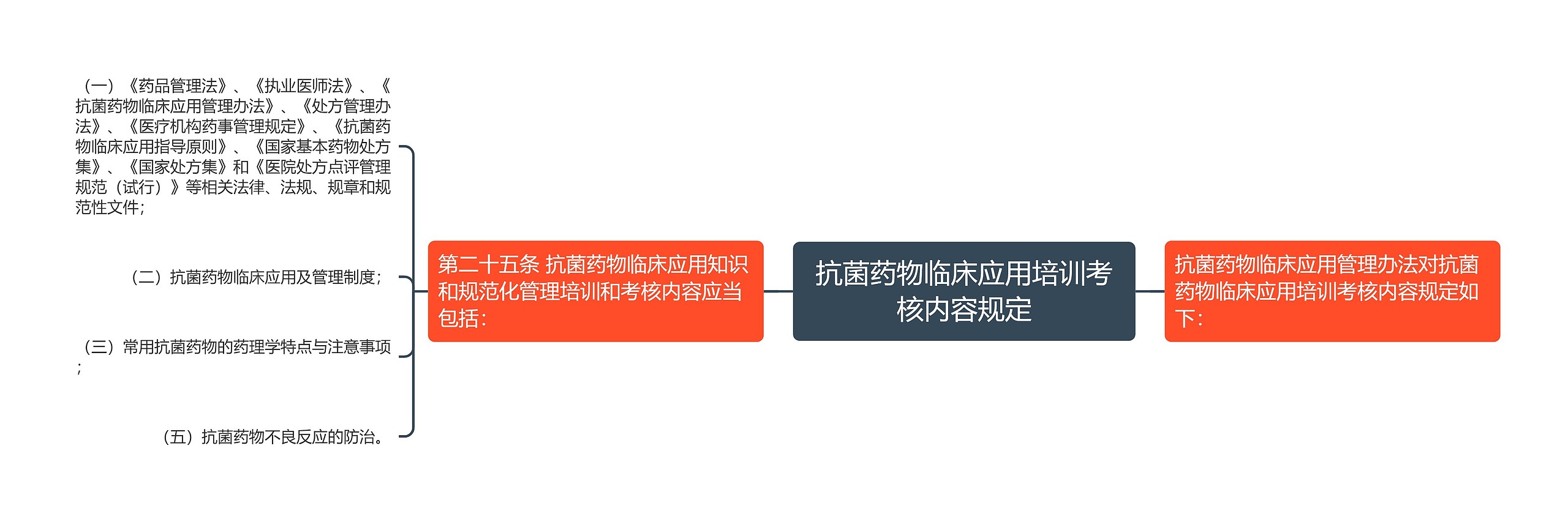抗菌药物临床应用培训考核内容规定 抗菌药物临床应用培训考核内容规定