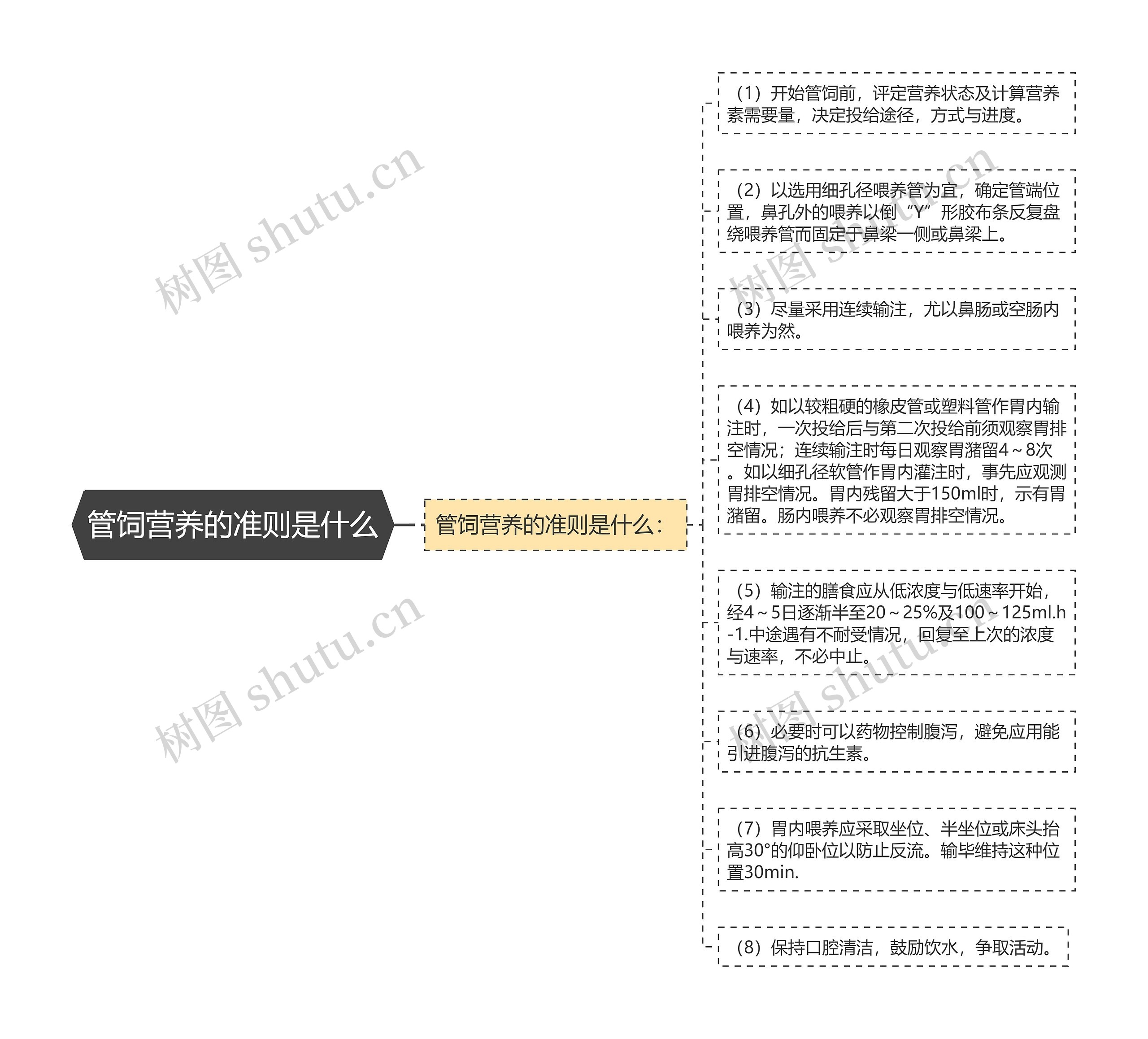 管饲营养的准则是什么思维导图